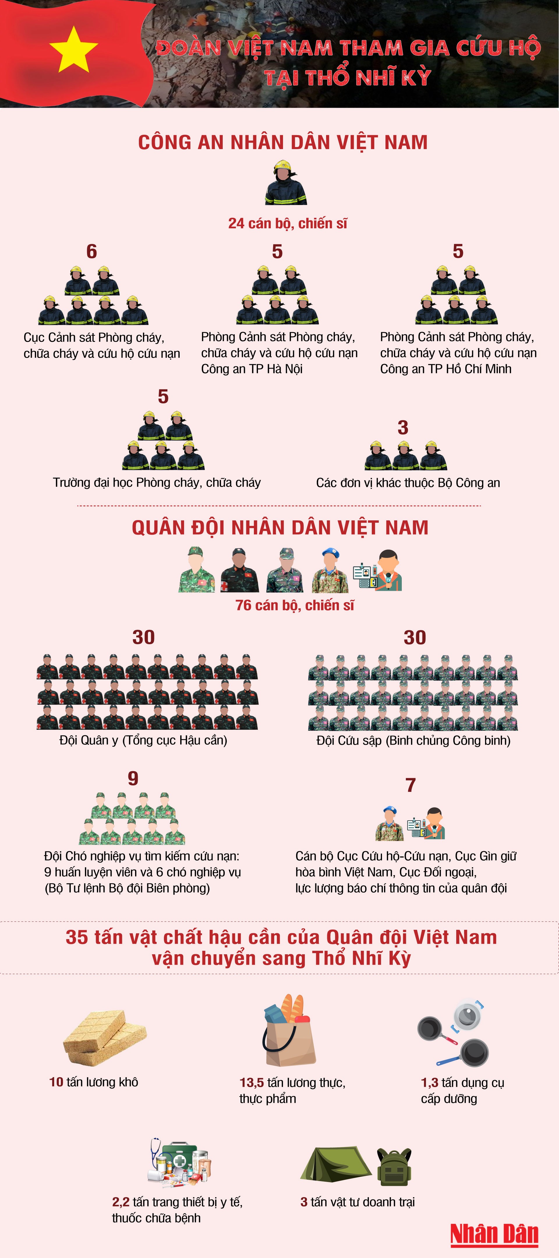 [Infographic] Đoàn Việt Nam tham gia cứu hộ sau động đất tại Thổ Nhĩ Kỳ ảnh 1