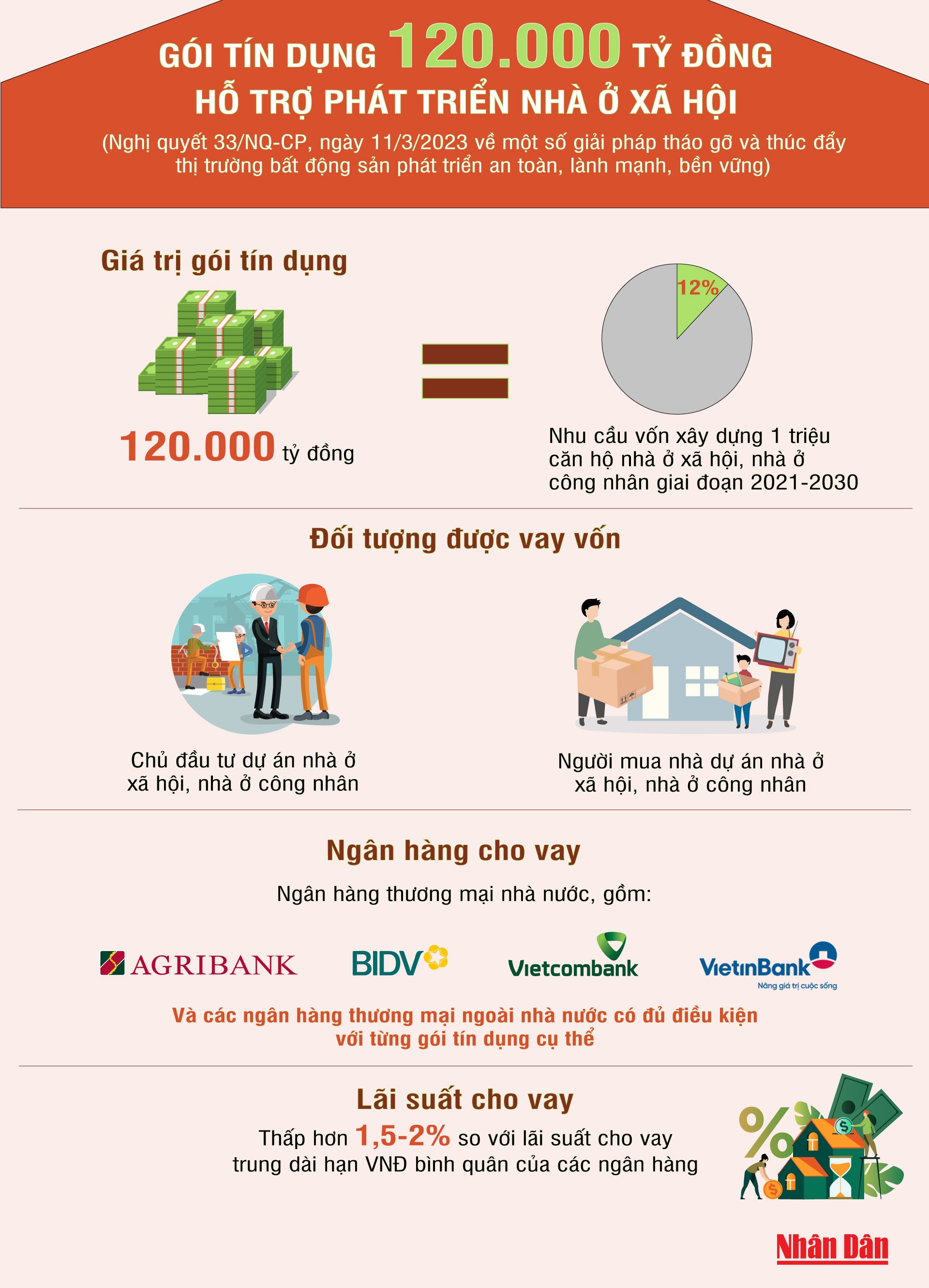 [Infographic] Gói tín dụng 120.000 tỷ đồng hỗ trợ phát triển nhà ở xã hội ảnh 1