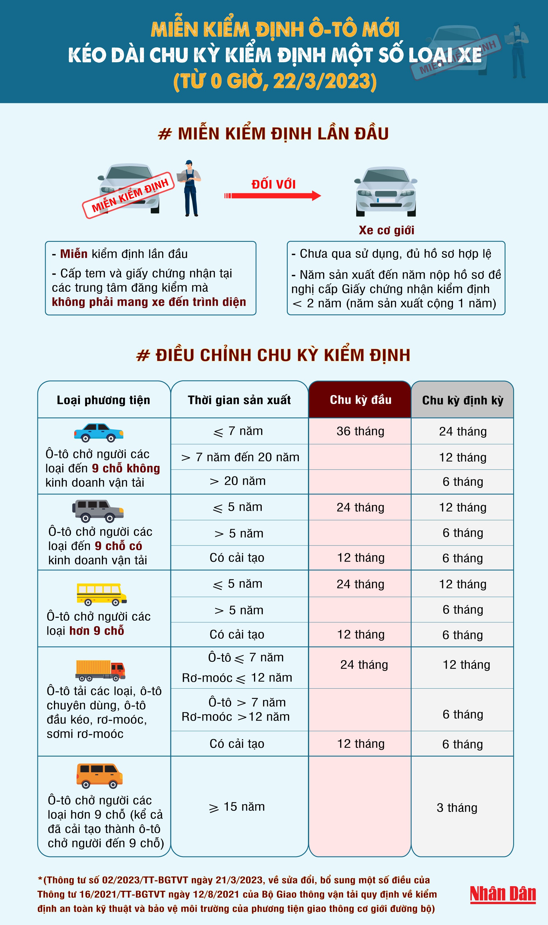 [Infographic] Miễn kiểm định ô-tô mới, kéo dài chu kỳ kiểm định một số loại xe ảnh 1