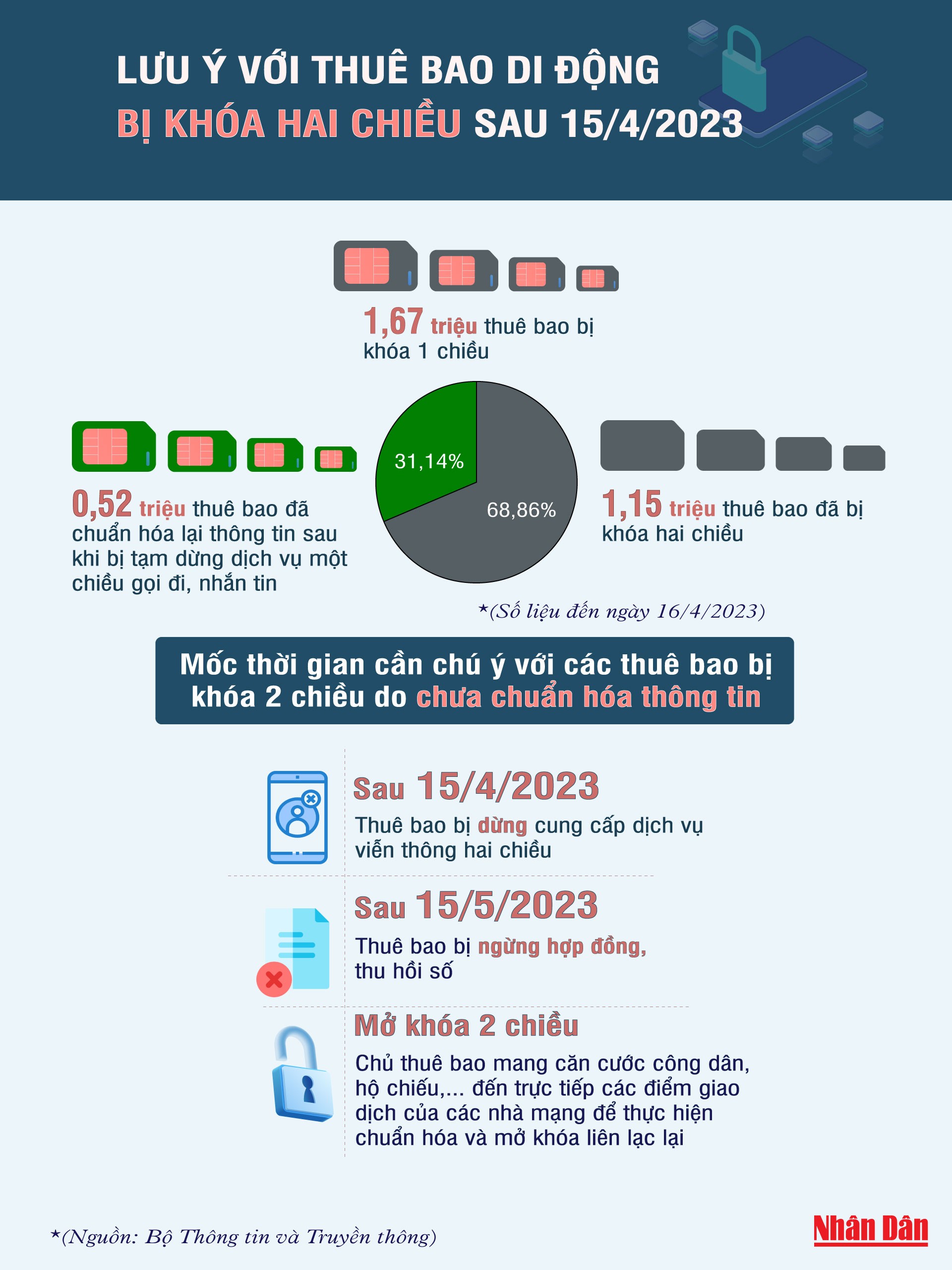 [Infographic] Lưu ý đối với thuê bao di động bị khóa 2 chiều do chưa chuẩn hóa thông tin ảnh 1