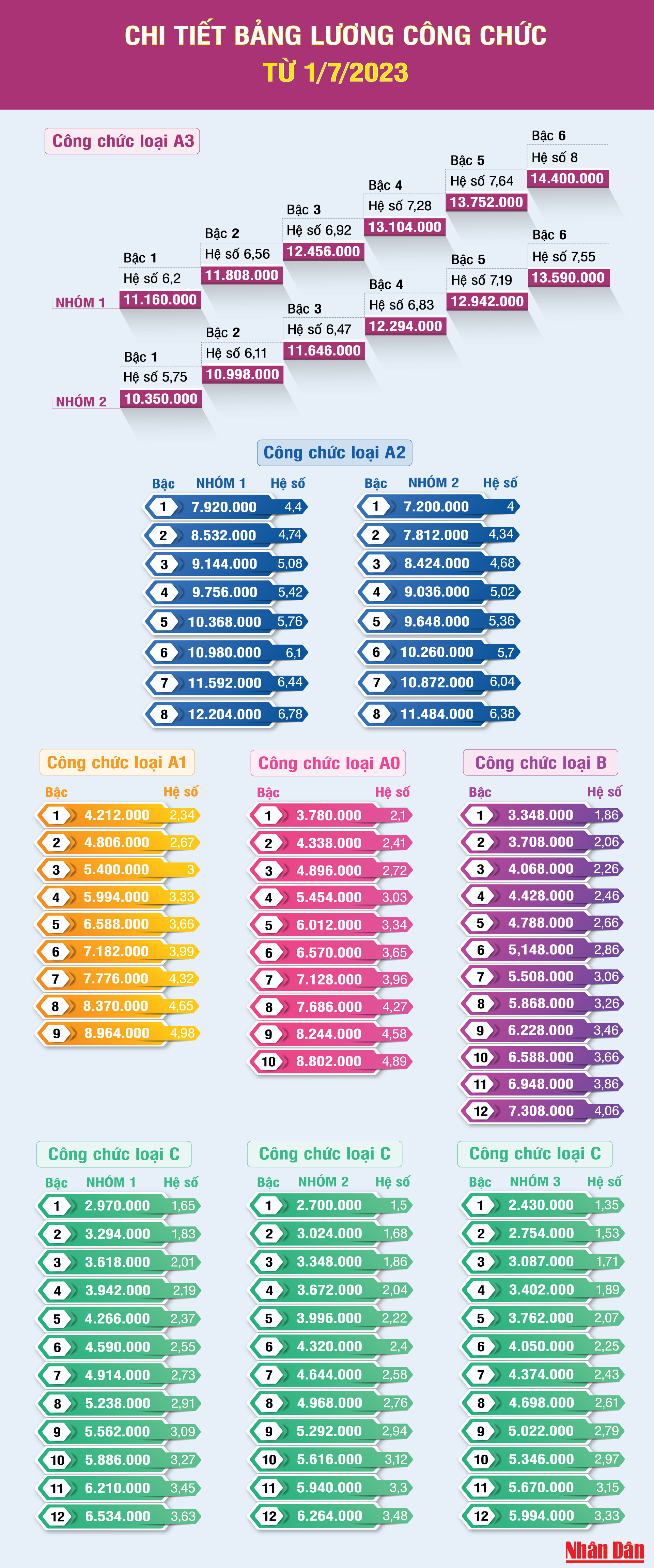 [Infographic] Chi tiết bảng lương công chức từ ngày 1/7/2023 ảnh 1