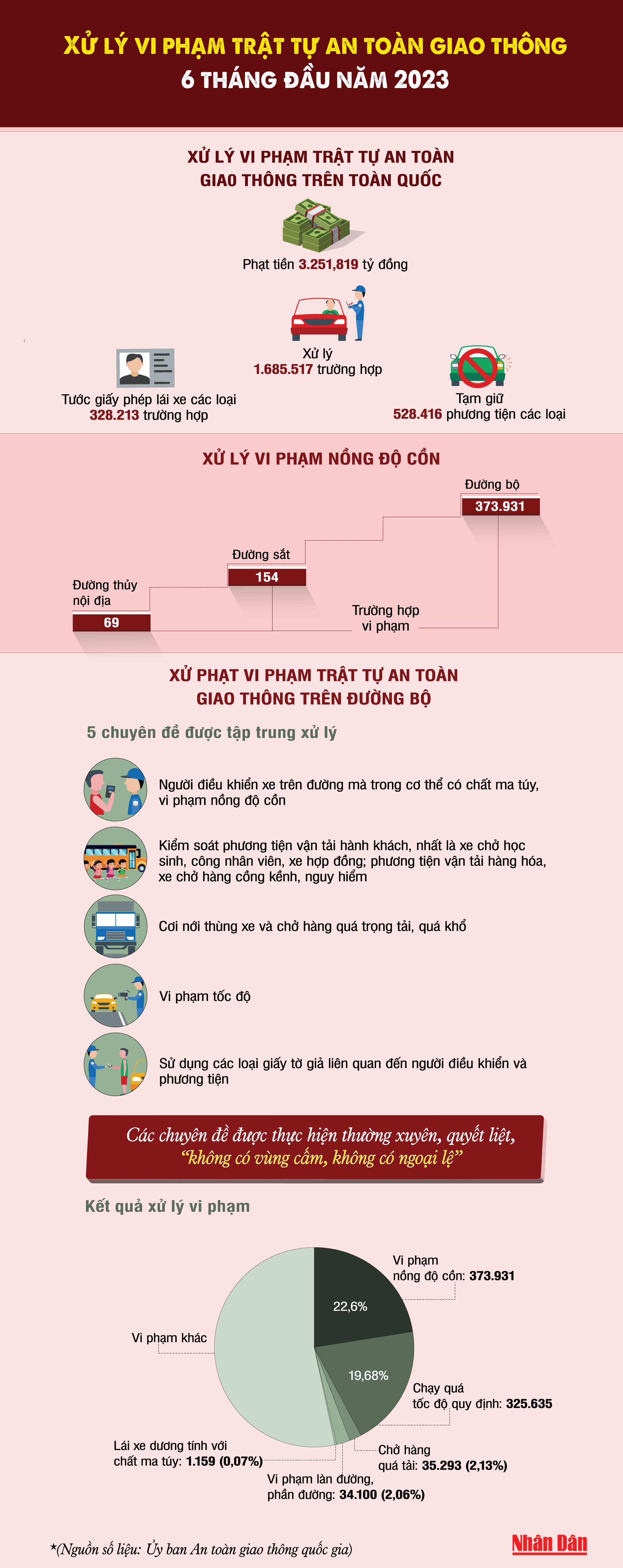 [Infographic] Xử lý vi phạm trật tự an toàn giao thông 6 tháng đầu năm 2023 ảnh 1