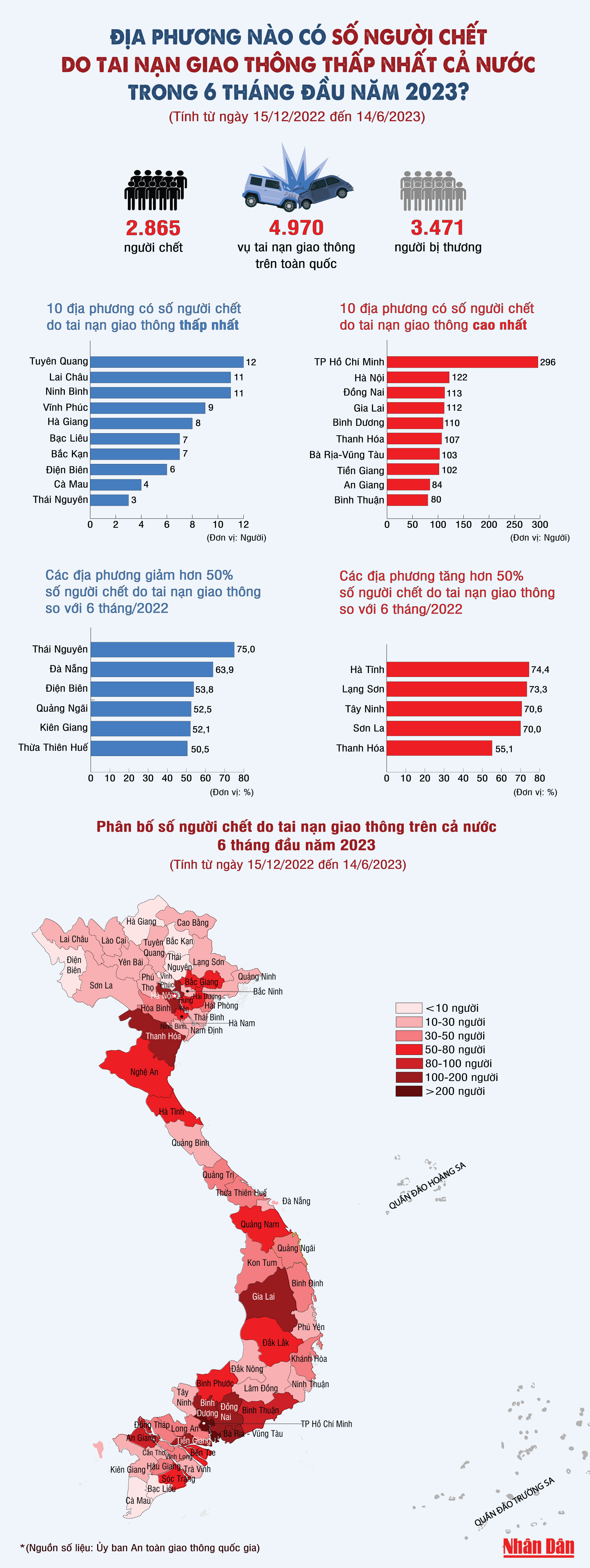 [Infographic] Những địa phương có số người chết do tai nạn giao thông thấp nhất trong 6 tháng đầu năm 2023 ảnh 1