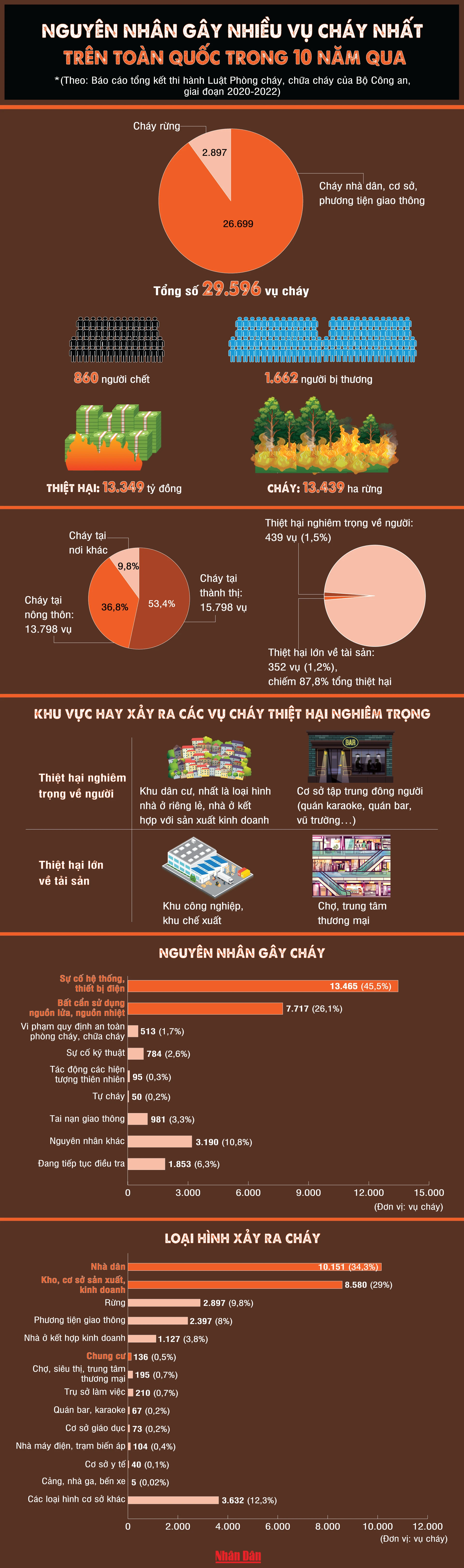 [Infographic] Những nguyên nhân hàng đầu gây ra các vụ cháy trong 10 năm qua ảnh 1