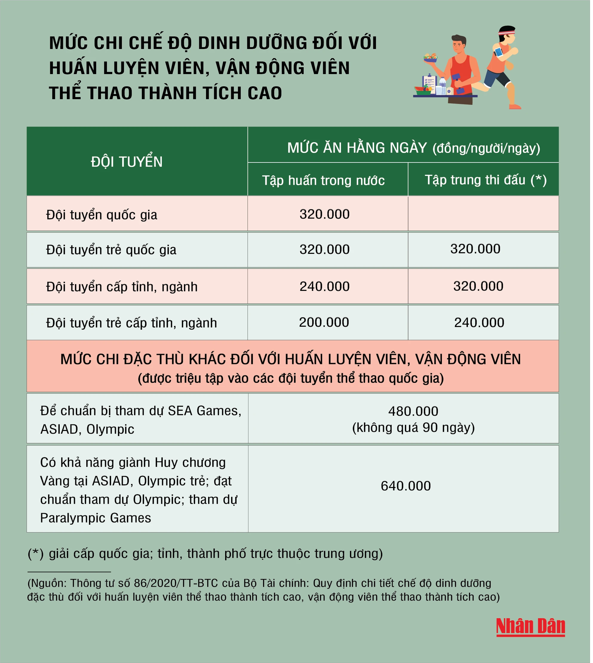 [Infographic] Mức chi chế độ dinh dưỡng đối với huấn luyện viên, vận động viên thể thao thành tích cao ảnh 1