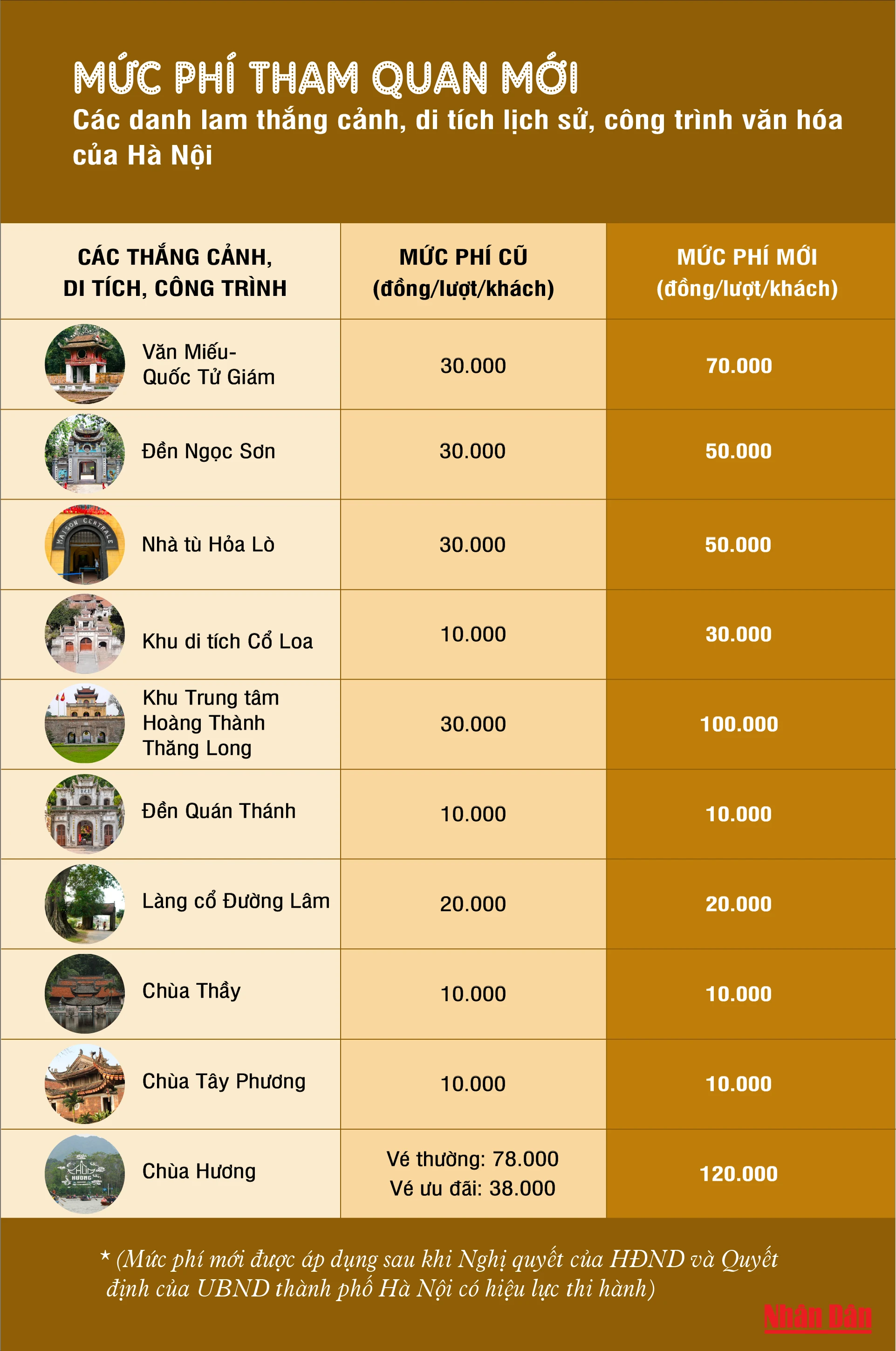 [Infographic] Mức phí tham quan mới các danh lam thắng cảnh, di tích lịch sử của Hà Nội ảnh 1