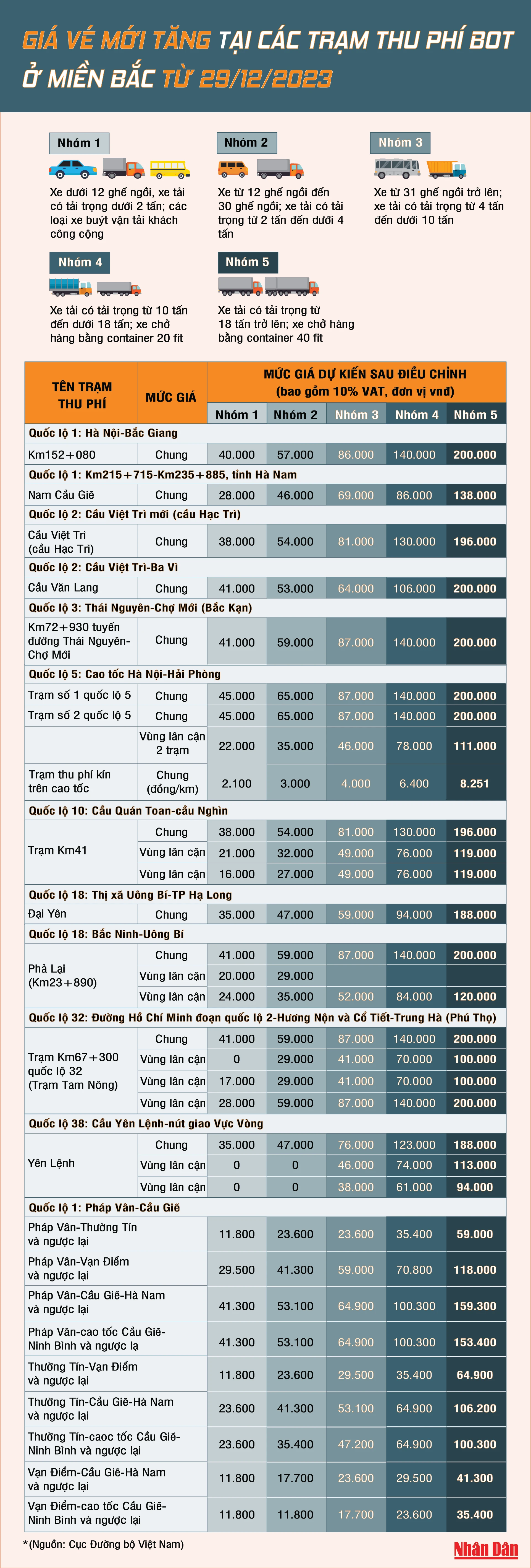 [Infographic] Giá vé mới tăng tại các trạm thu phí BOT ở miền bắc từ ngày 29/12/2023 ảnh 1