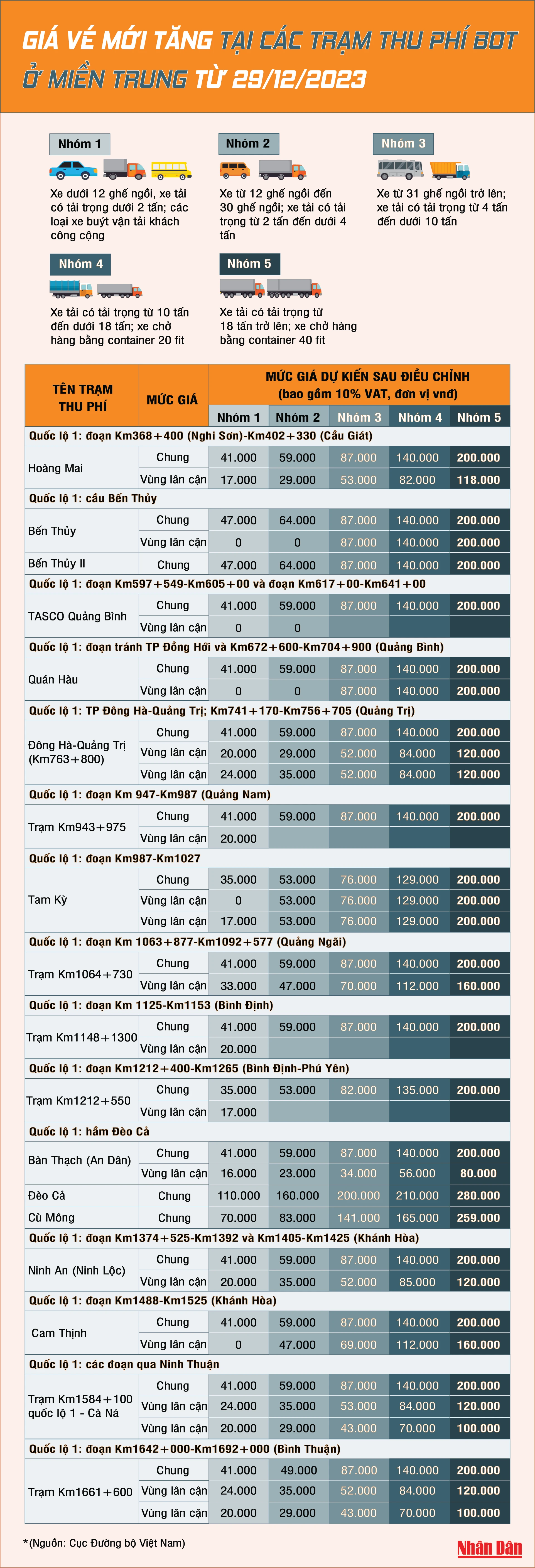 [Infographic] Giá vé mới tăng tại các trạm thu phí BOT ở miền trung từ ngày 29/12/2023 ảnh 1