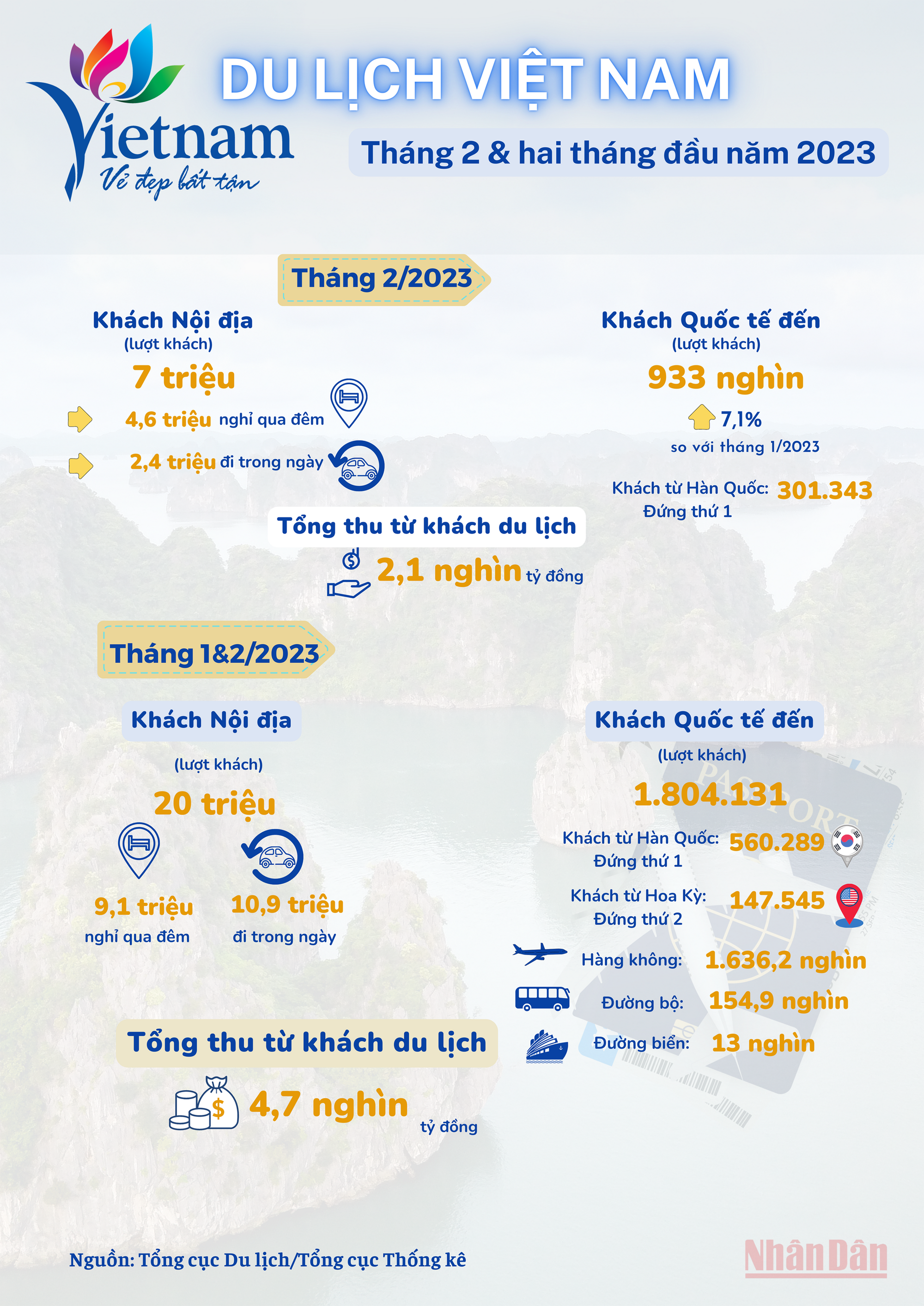 [Infographic] Bức tranh khả quan của du lịch Việt Nam trong hai tháng đầu năm 2023 ảnh 1