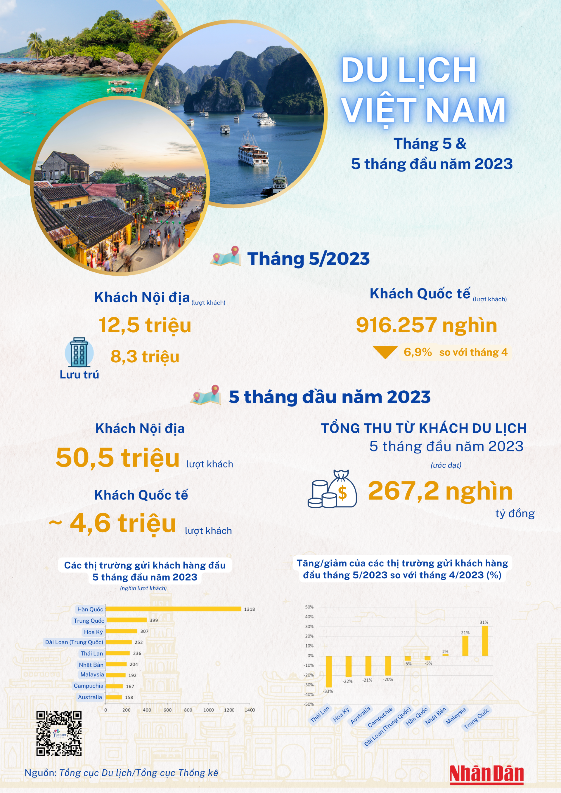 [Infographic] Du lịch Việt Nam duy trì đà phục hồi tích cực ảnh 1
