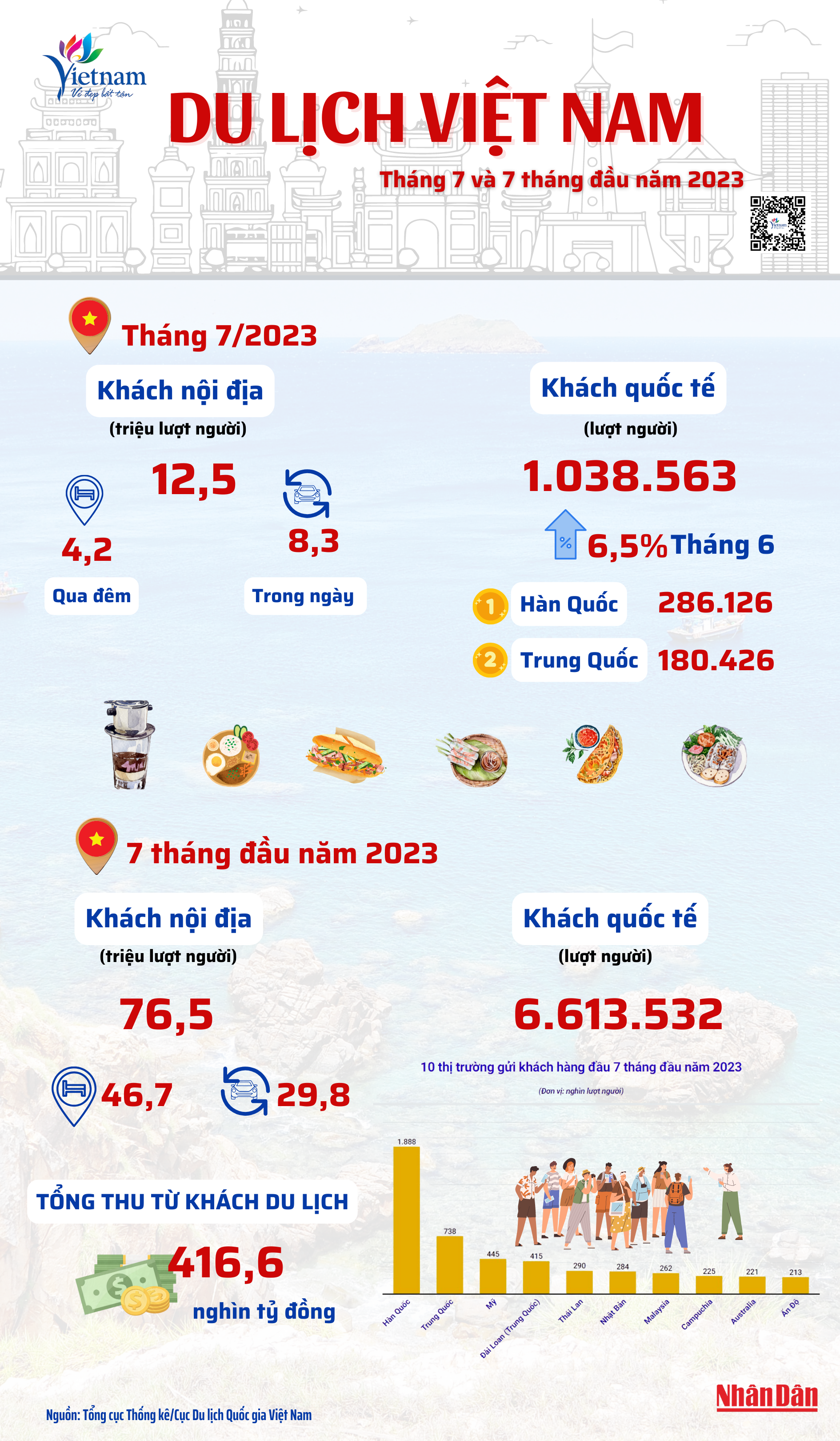 [Infographic] Tháng 7, du lịch Việt Nam tiếp đà bứt tốc ấn tượng ảnh 1