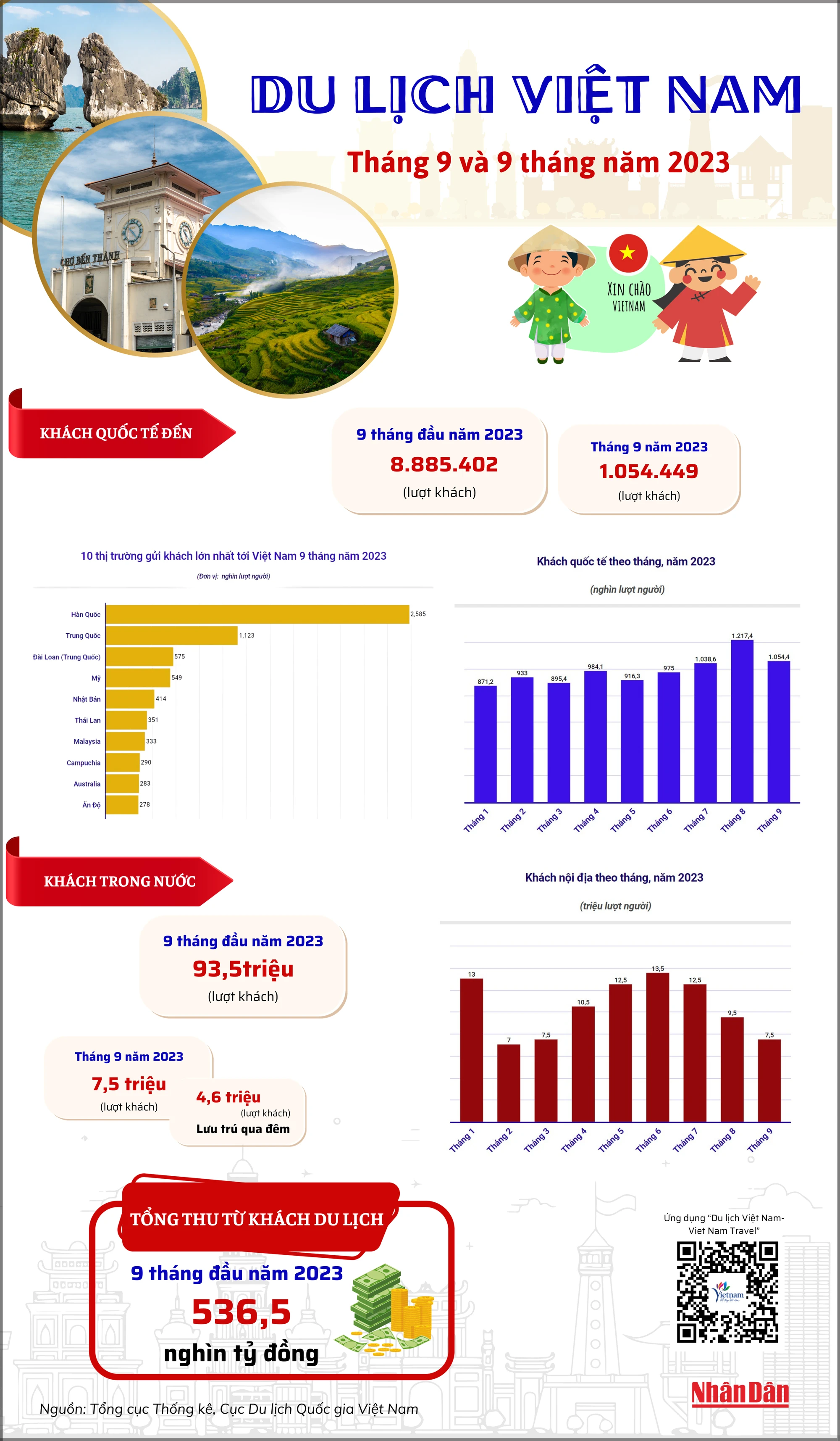 [Infographic] Du lịch Việt Nam vượt mục tiêu đón 8 triệu khách quốc tế ảnh 1