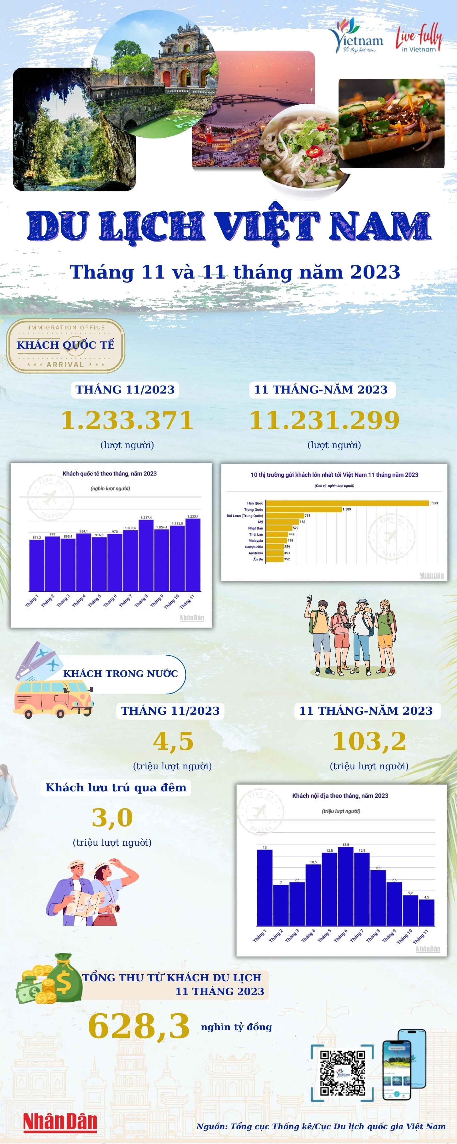 [Infographic] Khách quốc tế tới Việt Nam đạt kỷ lục trong tháng 11/2023 ảnh 1