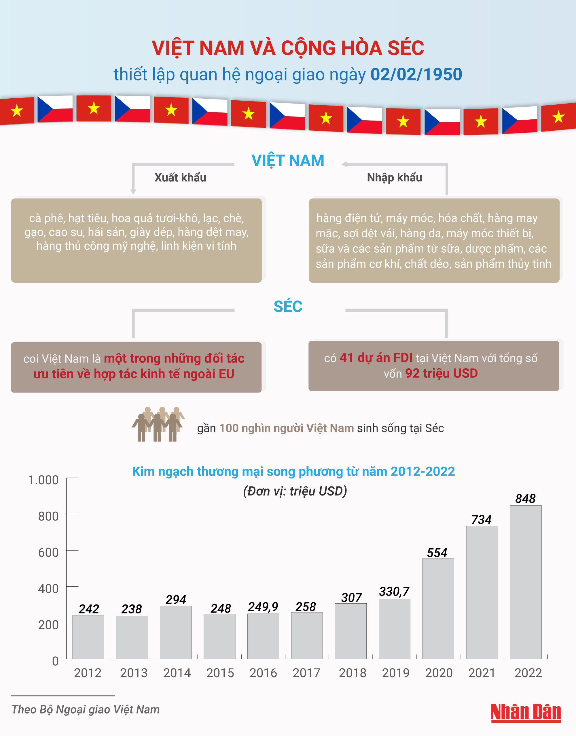 [Infographic] Quan hệ hợp tác Việt Nam-Cộng hòa Séc ảnh 1