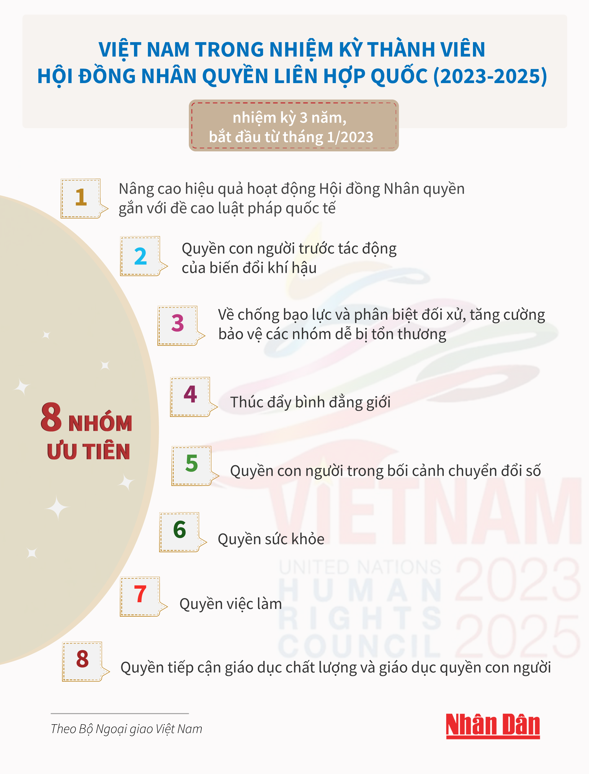 [Infographic] 8 nhóm ưu tiên của Việt Nam trong nhiệm kỳ thành viên Hội đồng Nhân quyền ảnh 1
