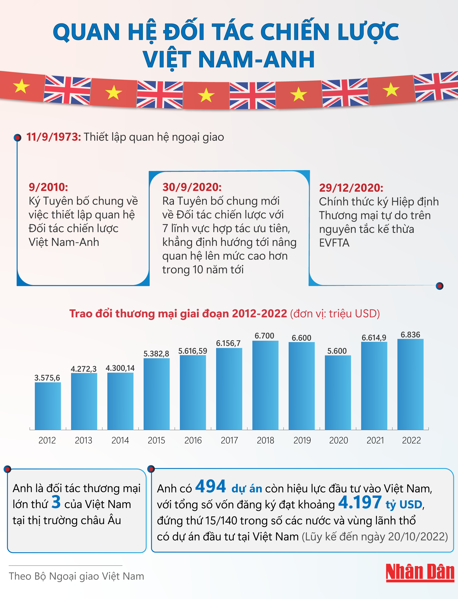 [Infographic] Quan hệ Đối tác chiến lược Việt Nam-Anh ảnh 1