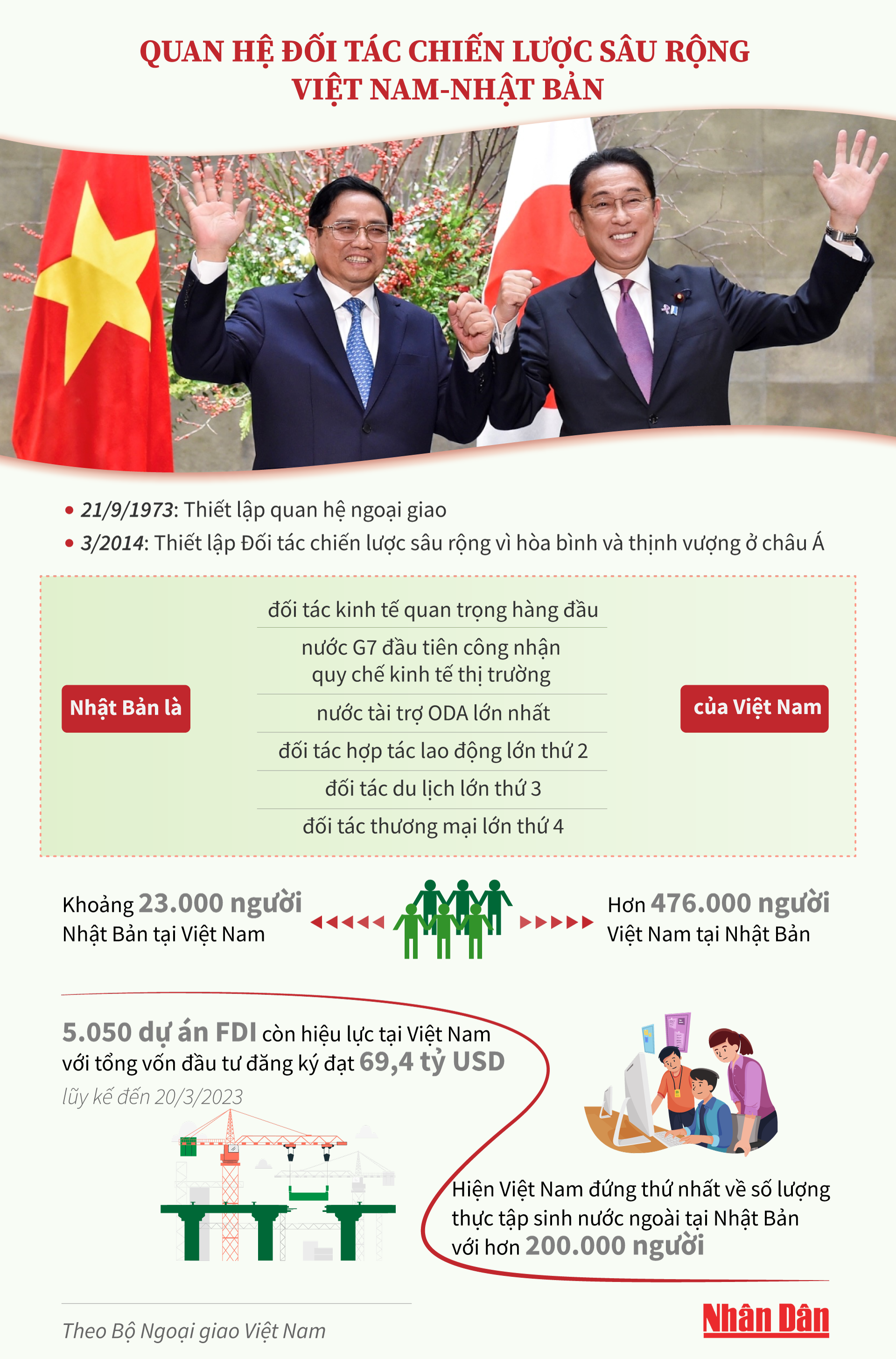 [Infographic] Quan hệ Đối tác chiến lược sâu rộng Việt Nam-Nhật Bản ảnh 1