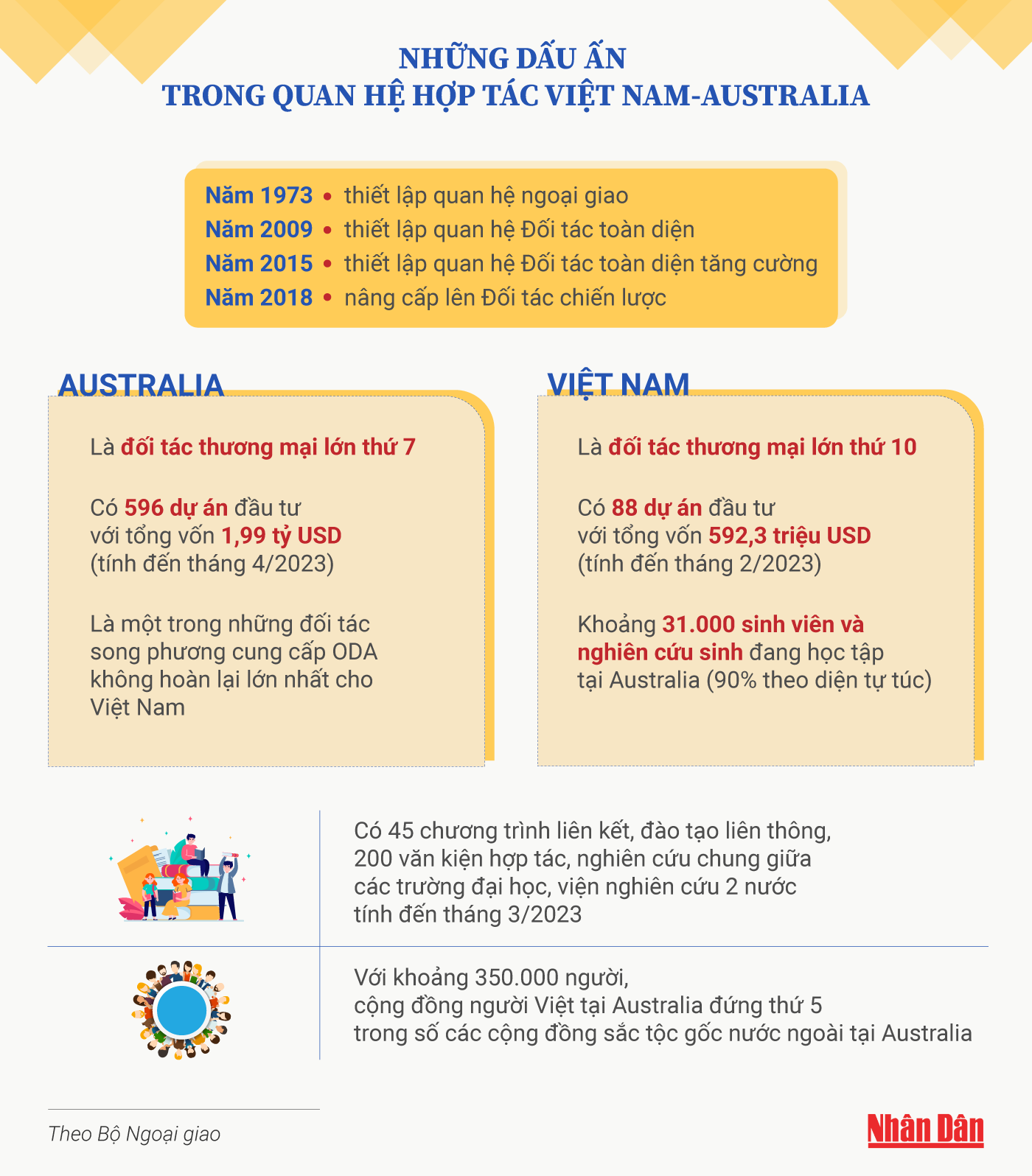 [Infographic] Những dấu ấn trong quan hệ hợp tác Việt Nam-Australia ảnh 1