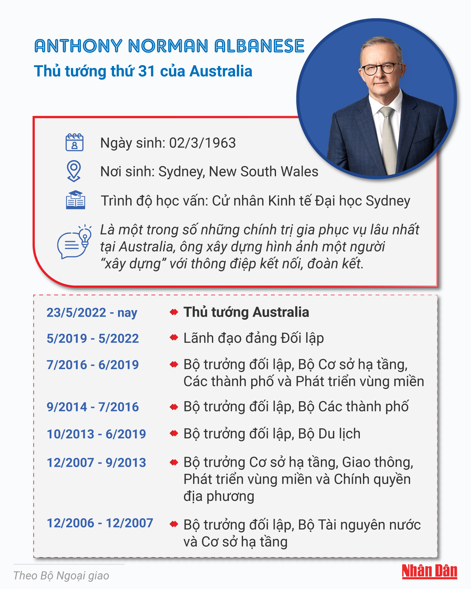 [Infographic] Ông Anthony Albanese - Thủ tướng thứ 31 của Australia ảnh 1