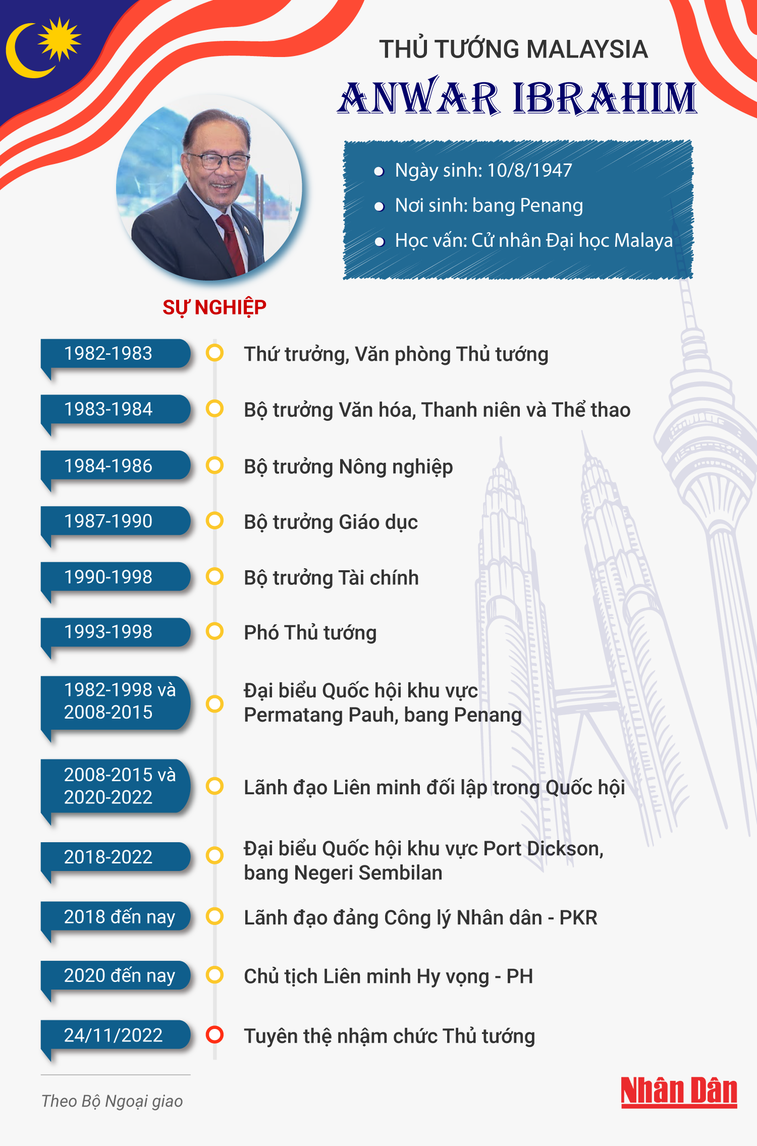 [Infographic] Tiểu sử Thủ tướng Malaysia Anwar Ibrahim ảnh 1