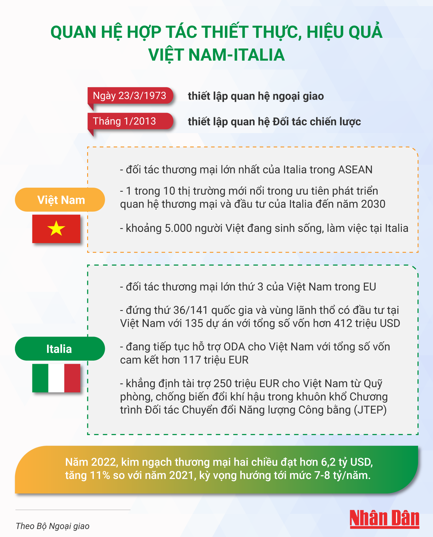 [Infographic] Quan hệ hợp tác thiết thực, hiệu quả Việt Nam-Italia ảnh 1