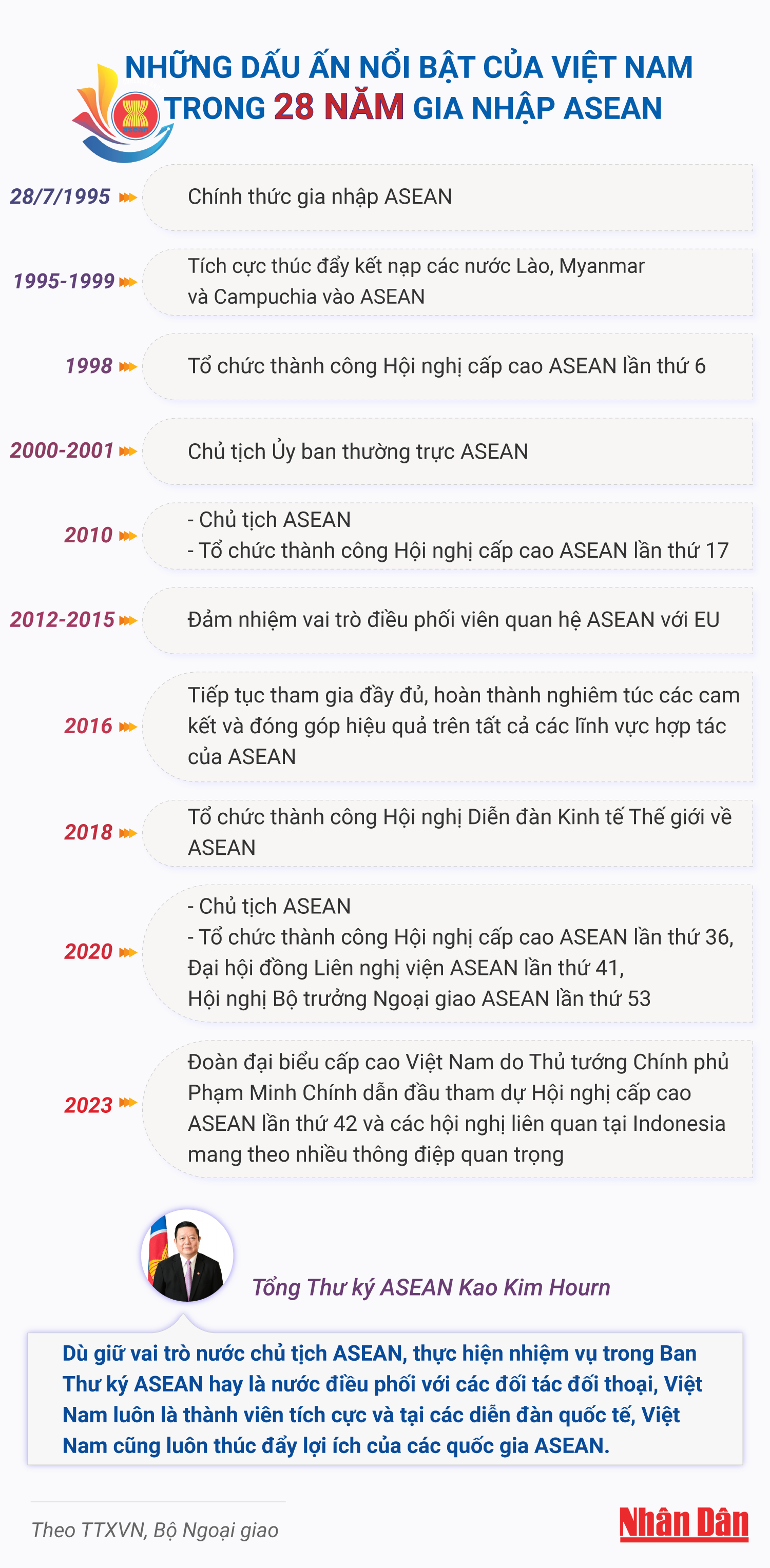 [Infographic] Những dấu ấn của Việt Nam trong 28 năm gia nhập ASEAN ảnh 1