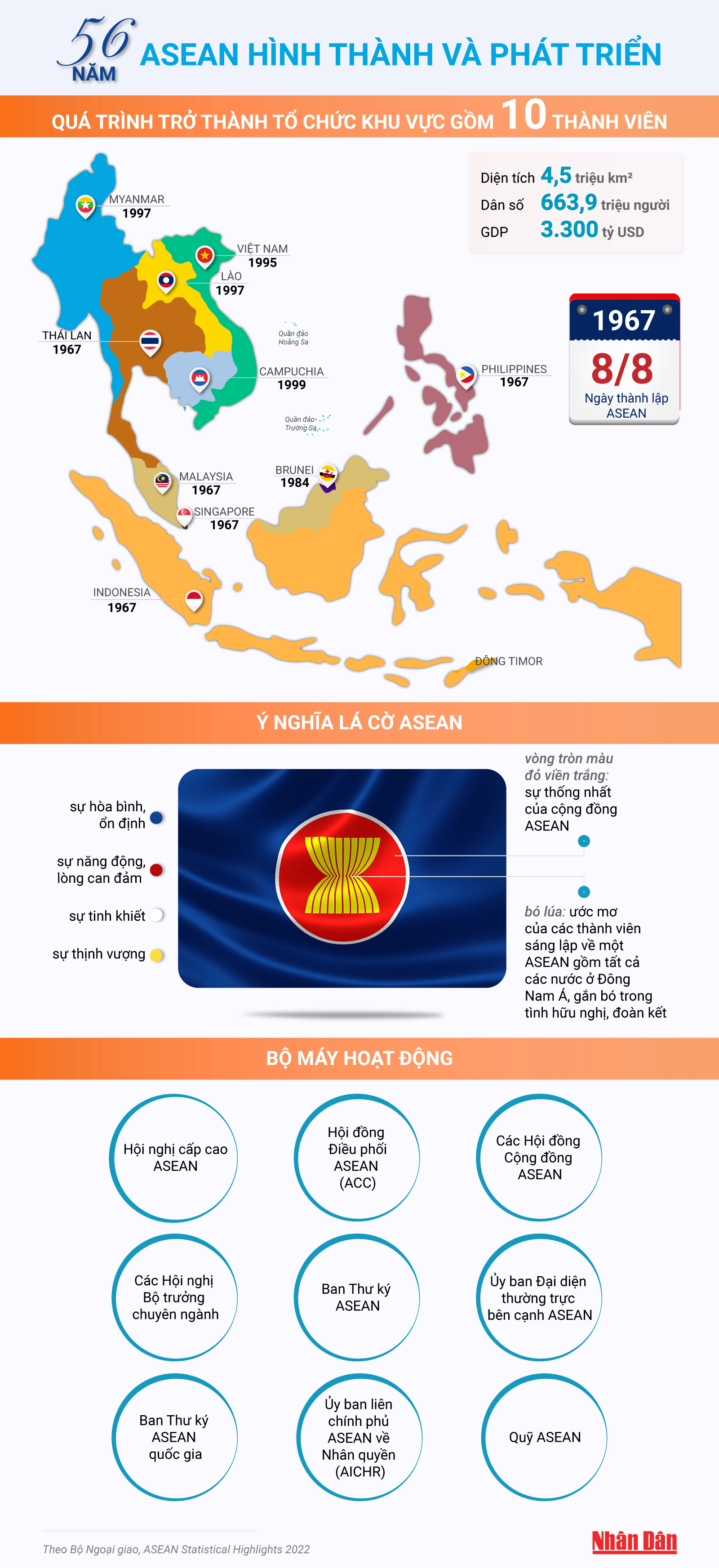 [Infographic] 56 năm ASEAN hình thành và phát triển ảnh 1