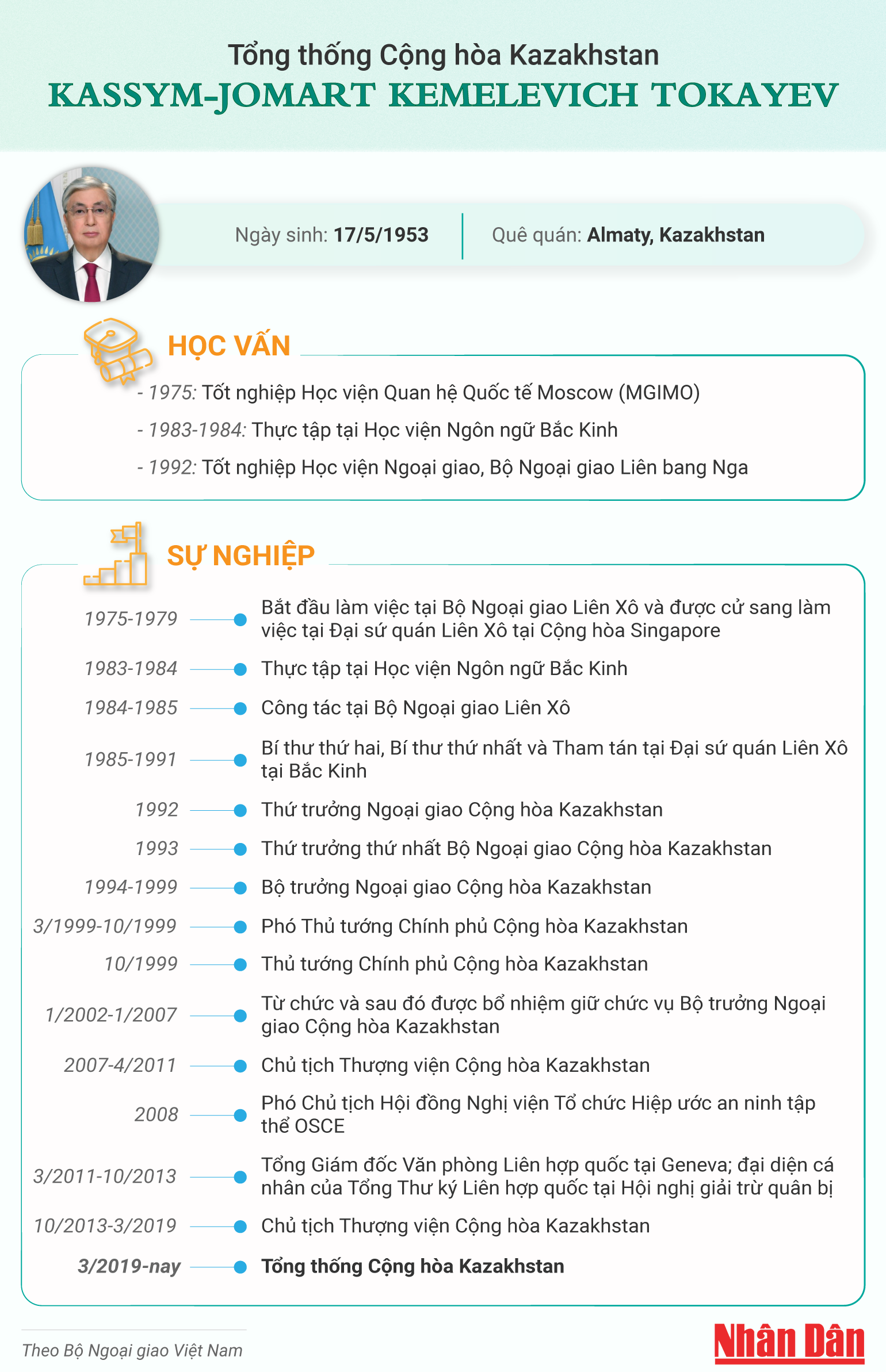 [Infographic] Tiểu sử Tổng thống Cộng hòa Kazakhstan Kassym-Jomart Tokayev ảnh 1