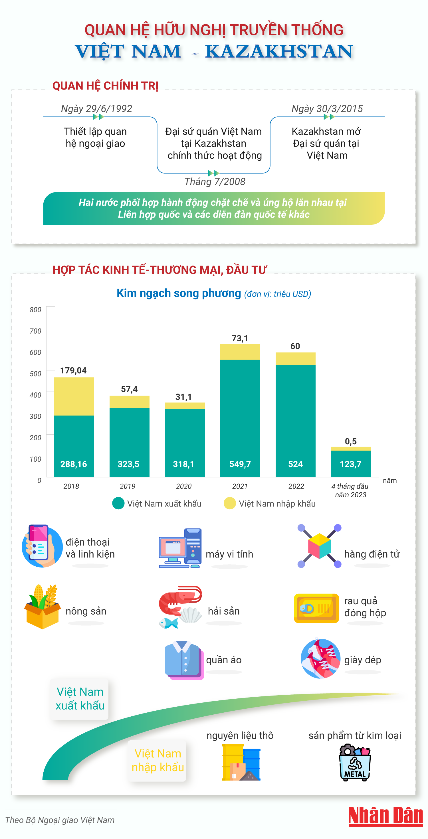 [Infographic] Quan hệ hữu nghị truyền thống Việt Nam-Kazakhstan ảnh 1