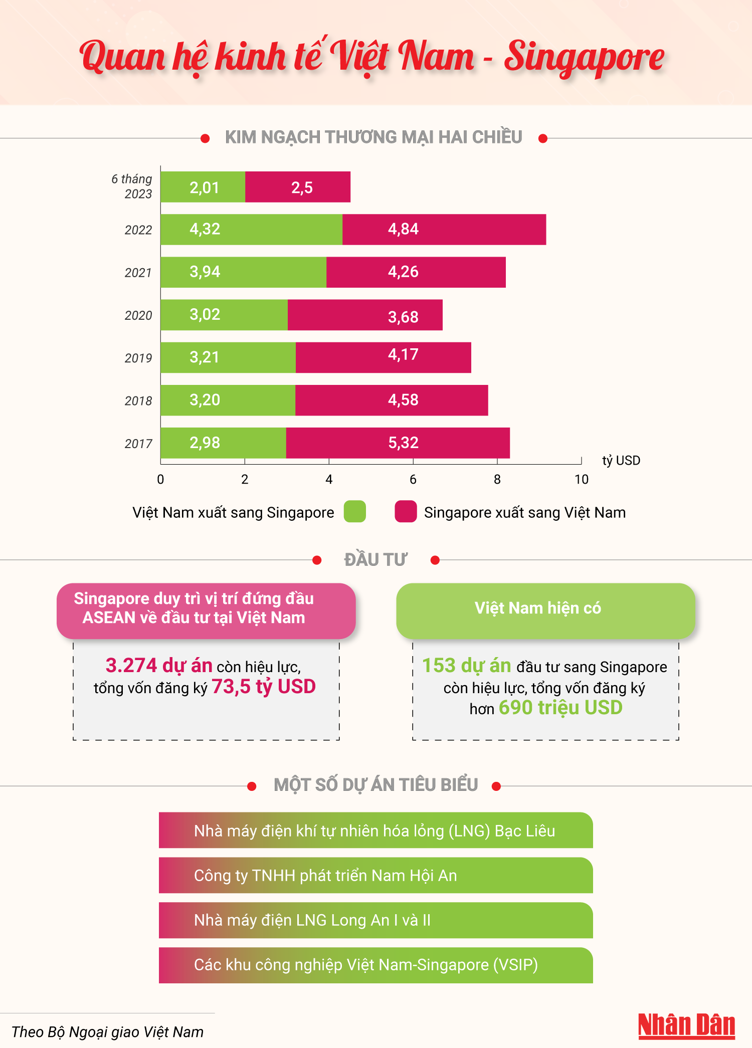 [Infographic] Quan hệ kinh tế Việt Nam-Singapore ảnh 1