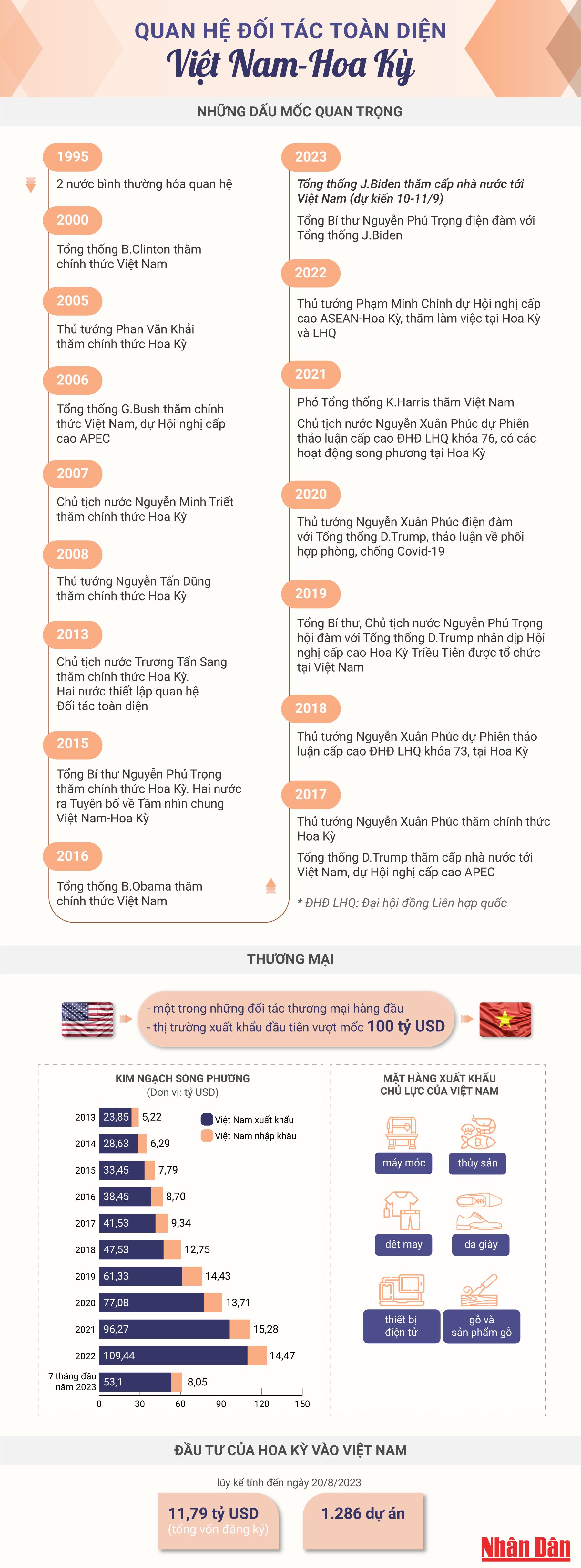 [Infographic] Quan hệ Đối tác toàn diện Việt Nam-Hoa Kỳ ảnh 1