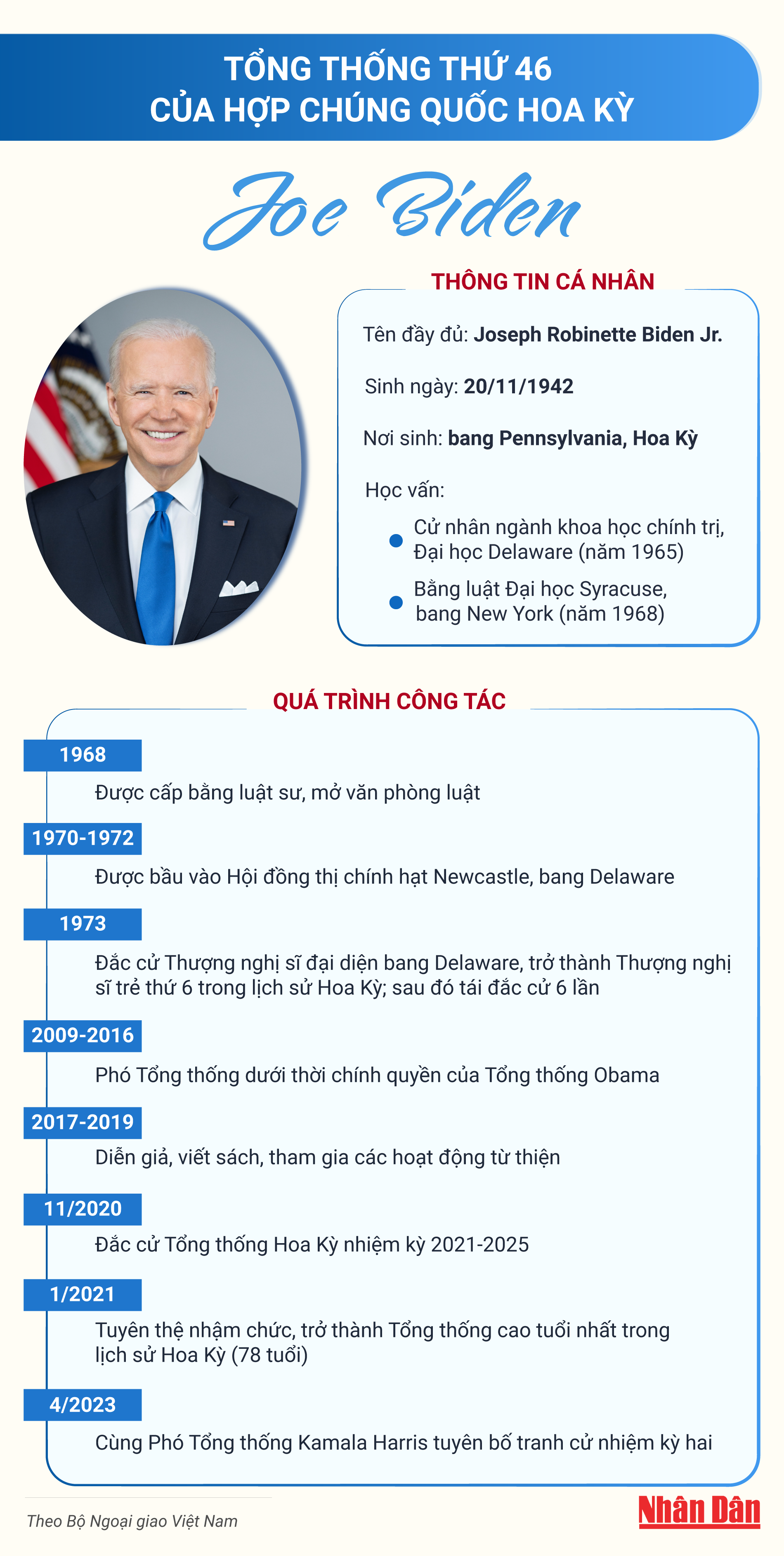 [Infographic] Tiểu sử Tổng thống Hợp chúng quốc Hoa Kỳ Joe Biden ảnh 1