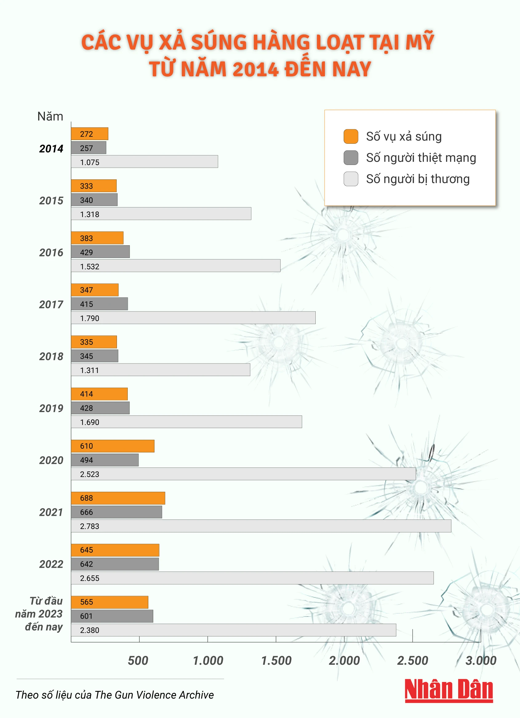 [Infographic] Các vụ xả súng hàng loạt tại Mỹ trong 10 năm gần đây ảnh 1