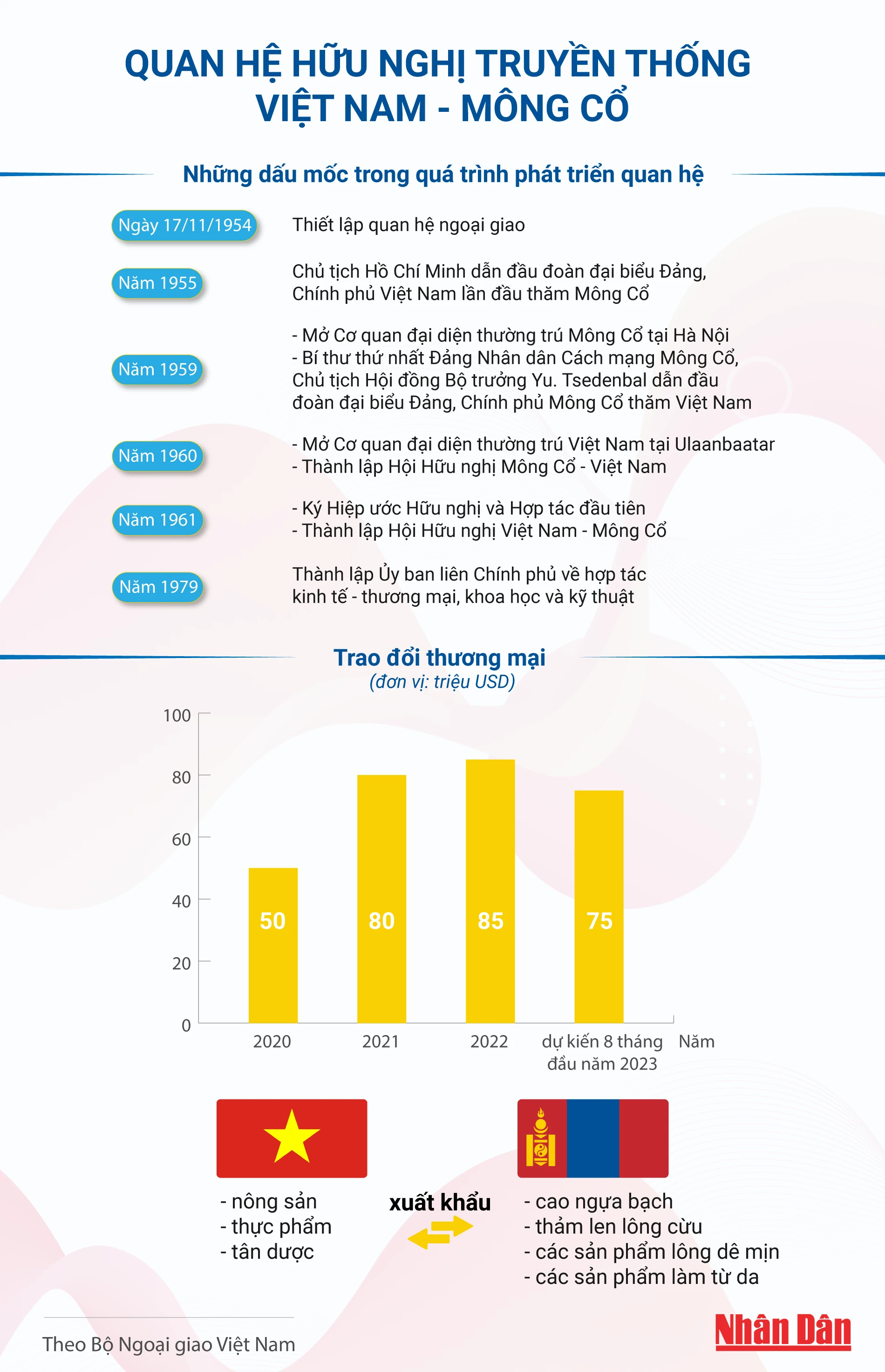 [Infographic] Quan hệ hữu nghị truyền thống Việt Nam-Mông Cổ ảnh 1