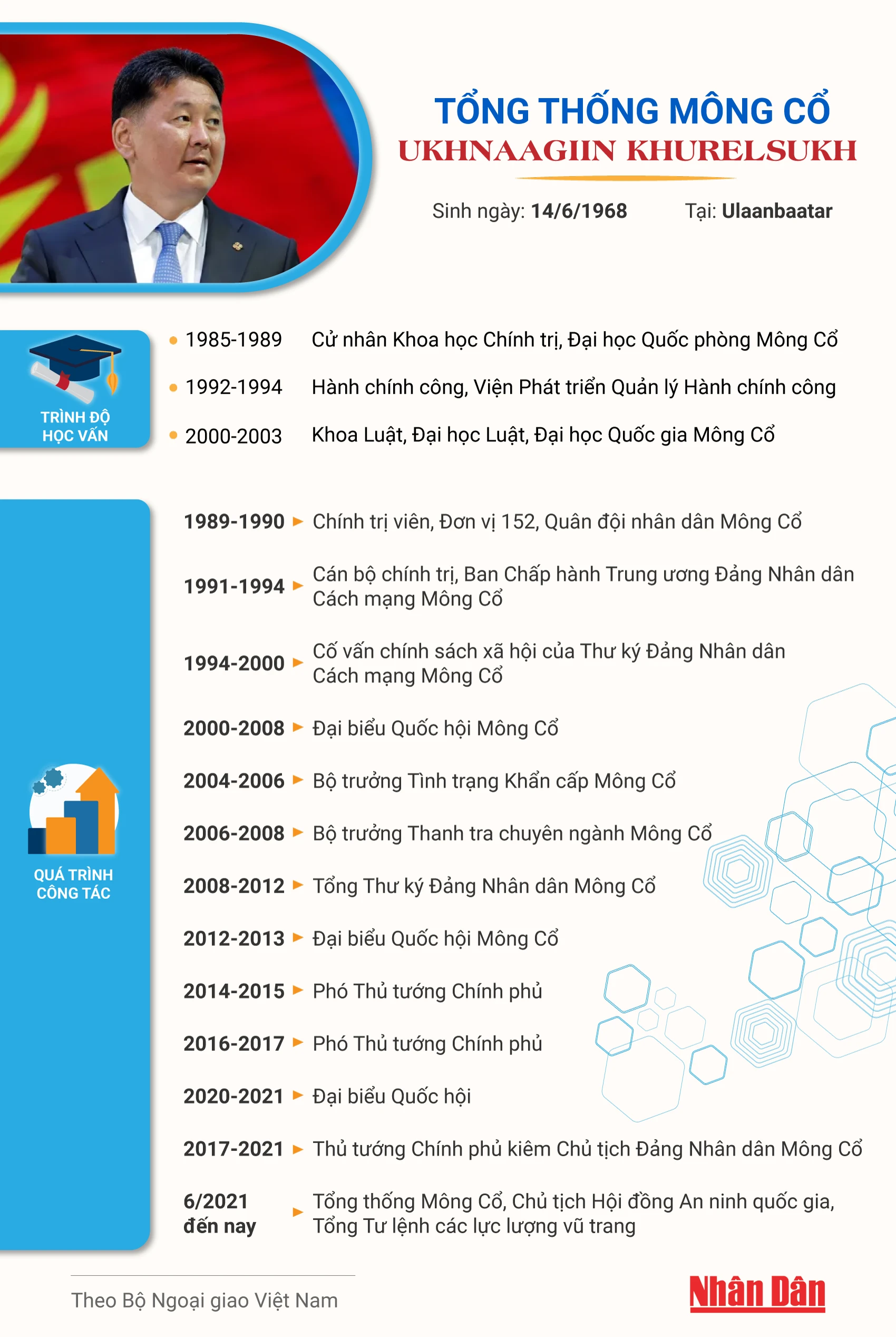 [Infographic] Tiểu sử Tổng thống Mông Cổ Ukhnaagiin Khurelsukh ảnh 1