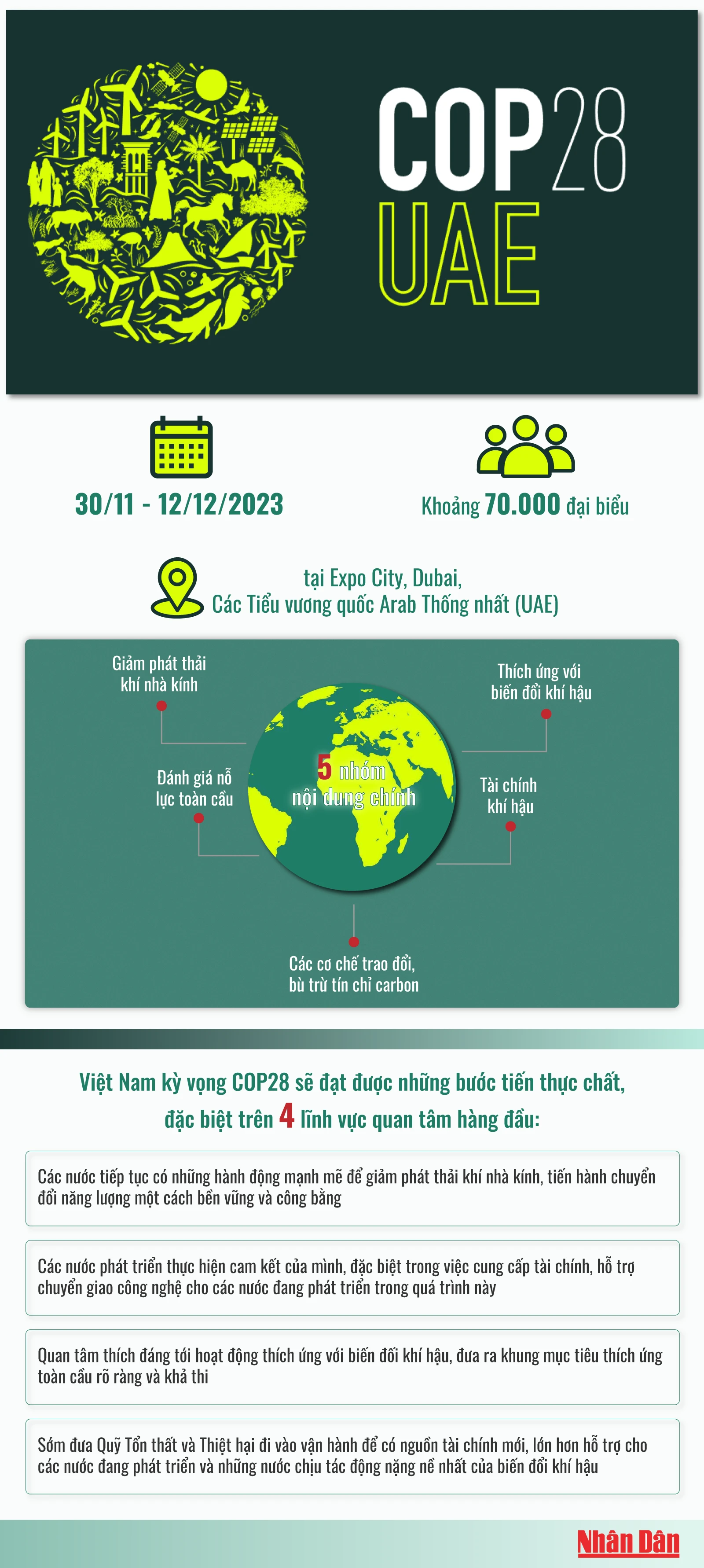 [Infographic] COP28 và kỳ vọng của Việt Nam ảnh 1