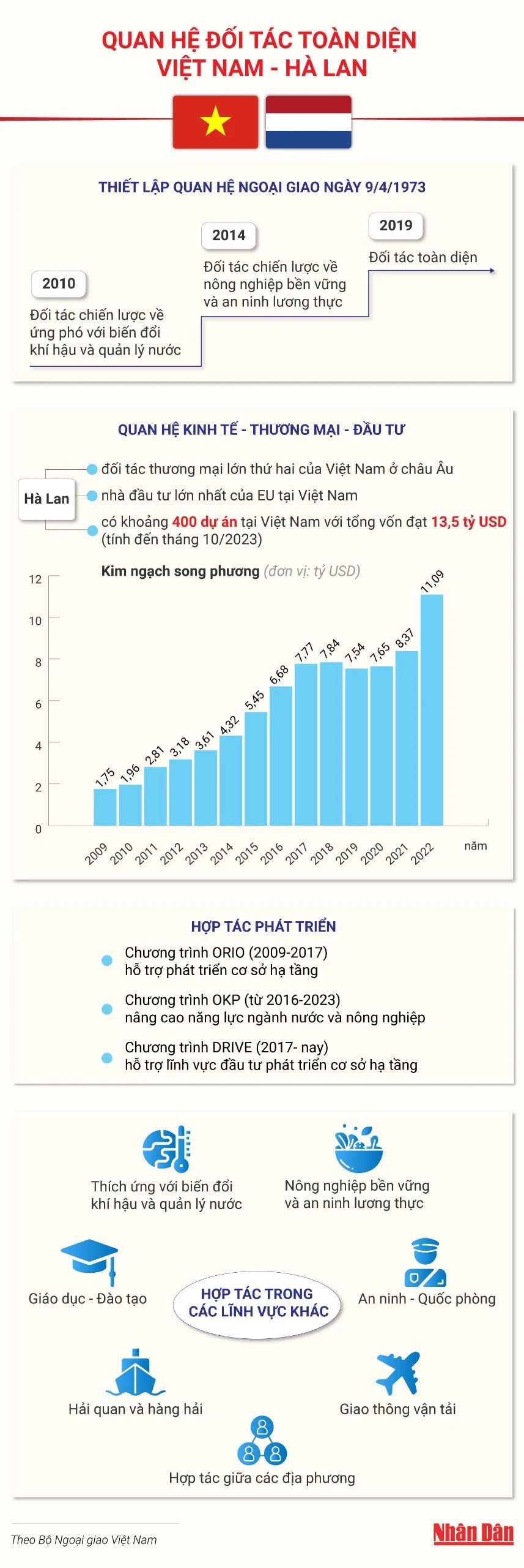 [Infographic] Quan hệ đối tác toàn diện Việt Nam-Hà Lan ảnh 1