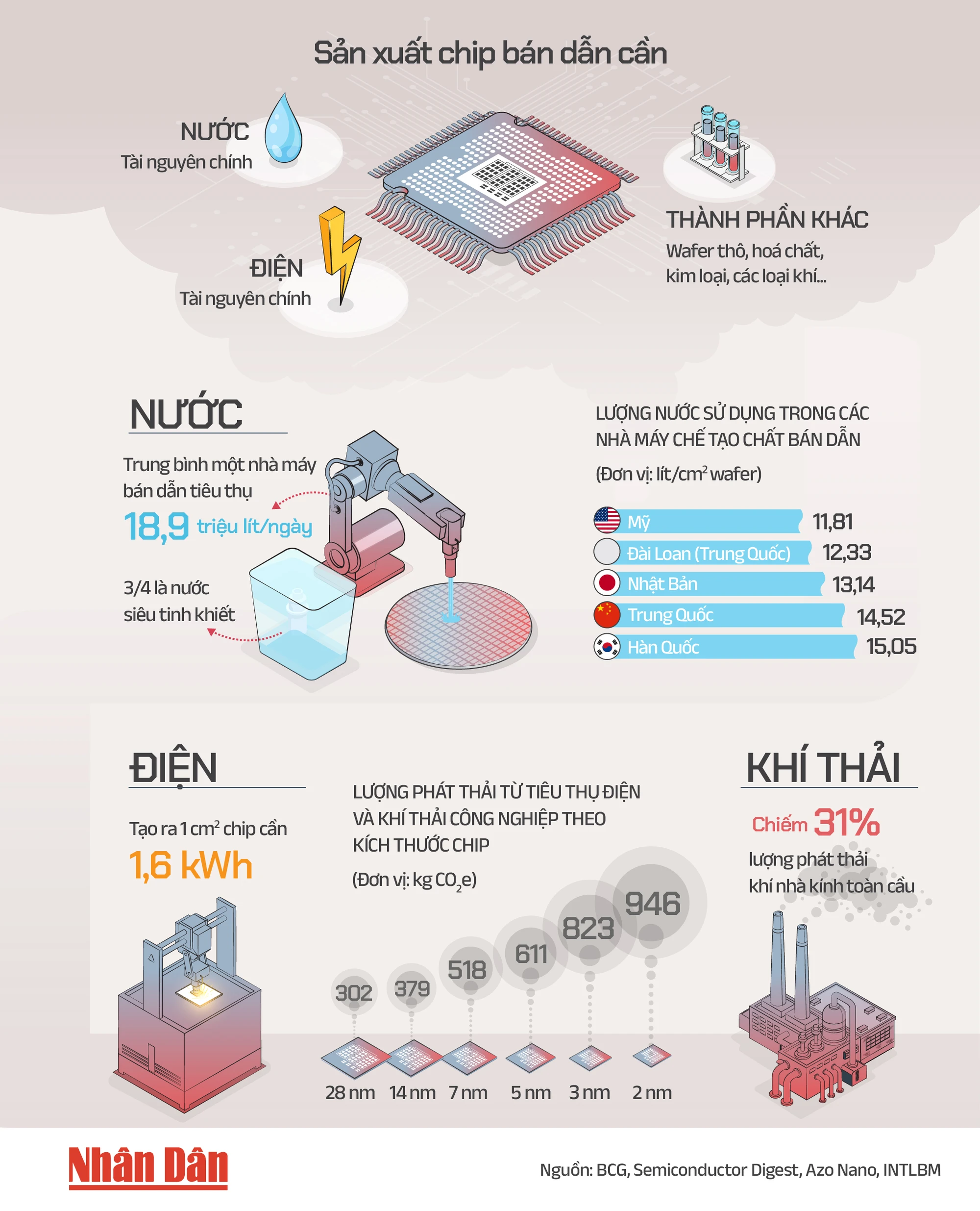 [Infographic] Những tác động của ngành bán dẫn tới môi trường ảnh 1