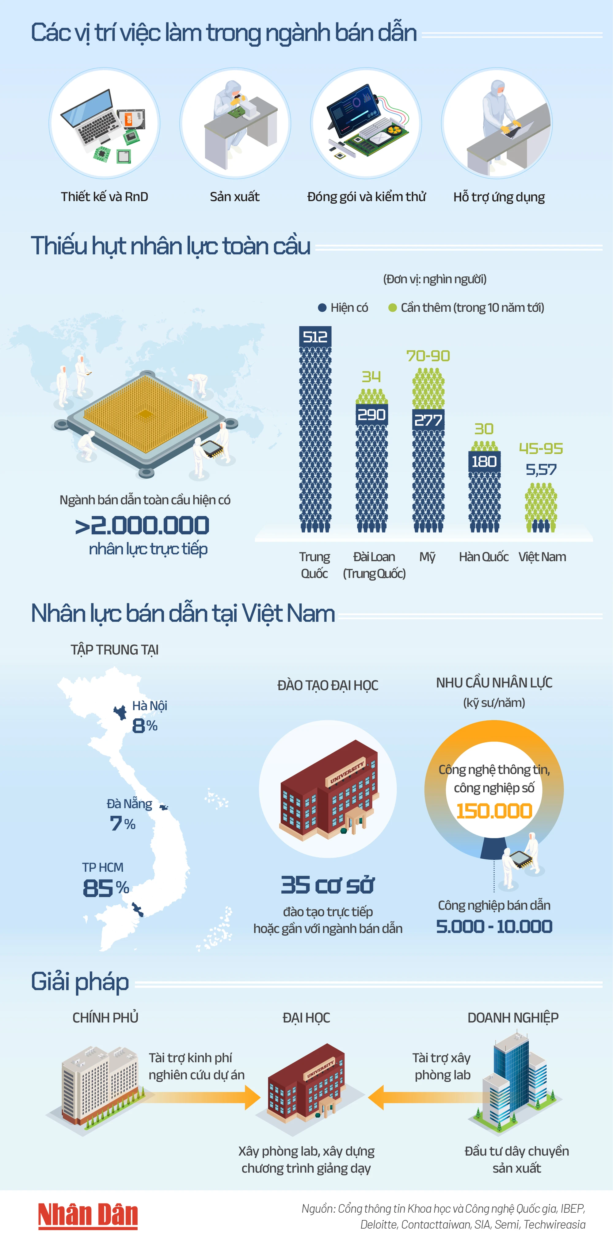 [Infographic] Việt Nam đang thiếu hụt trầm trọng nguồn nhân lực ngành bán dẫn ảnh 1