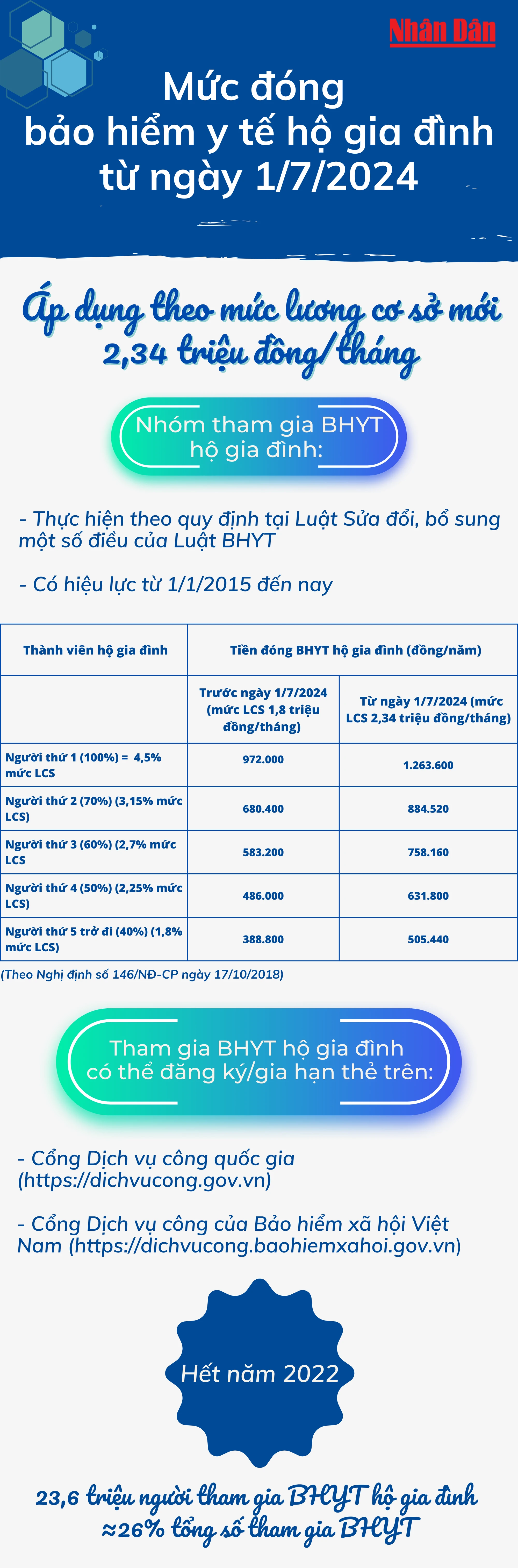 [Infographic] Mức đóng bảo hiểm y tế hộ gia đình từ ngày 1/7/2024 ảnh 1