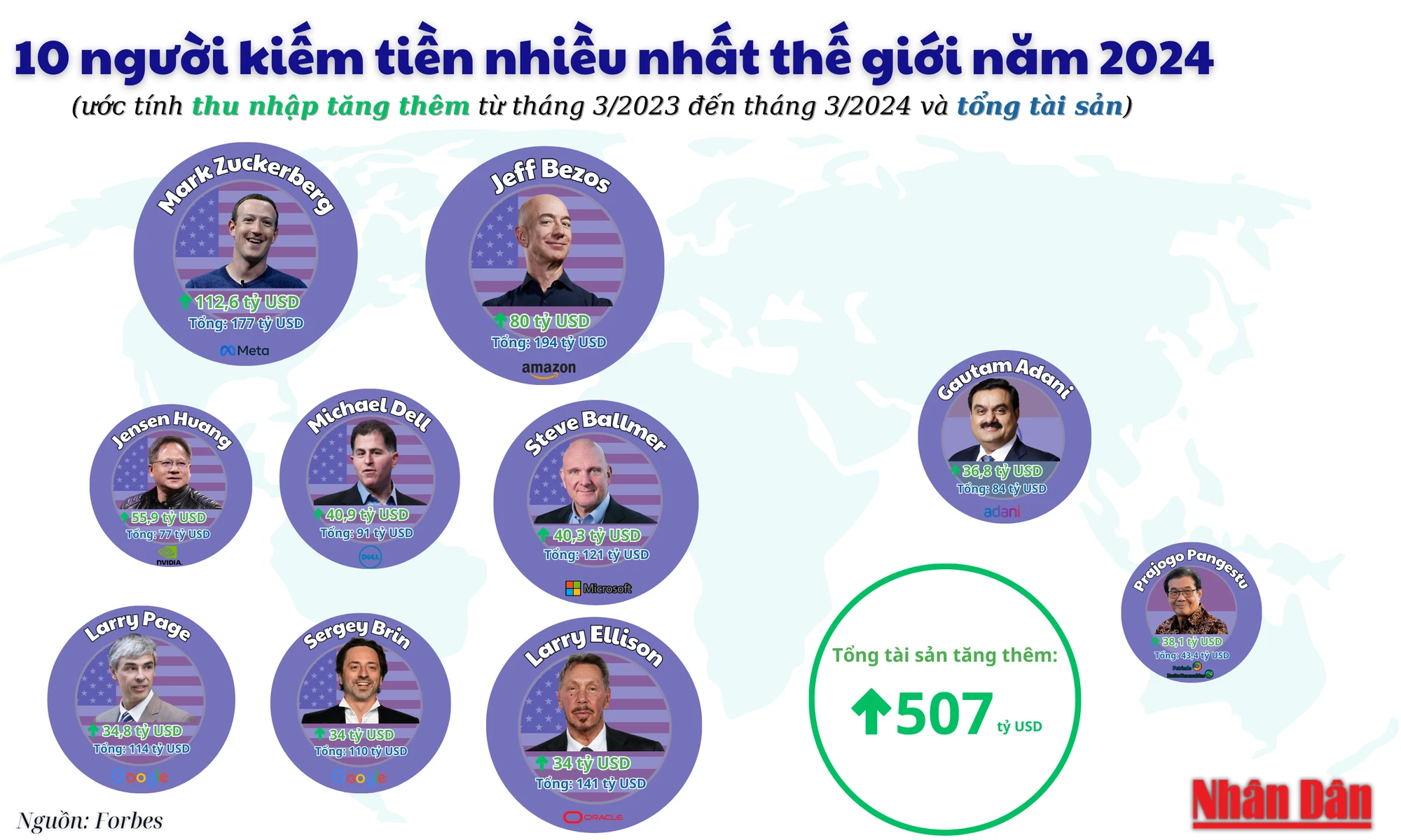 [Infographic] Tốp 10 người kiếm tiền nhiều nhất thế giới năm 2024 ảnh 3