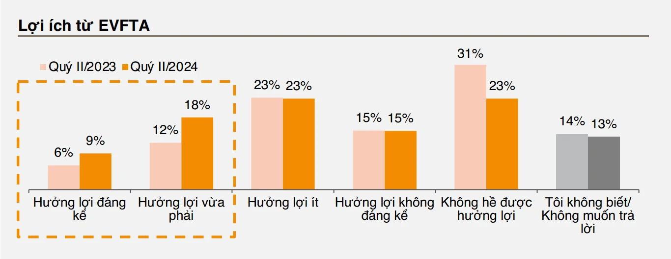 EVFTA mang lại tác động ngày càng tăng đối với doanh nghiệp châu Âu tại Việt Nam. (Nguồn: EuroCham)