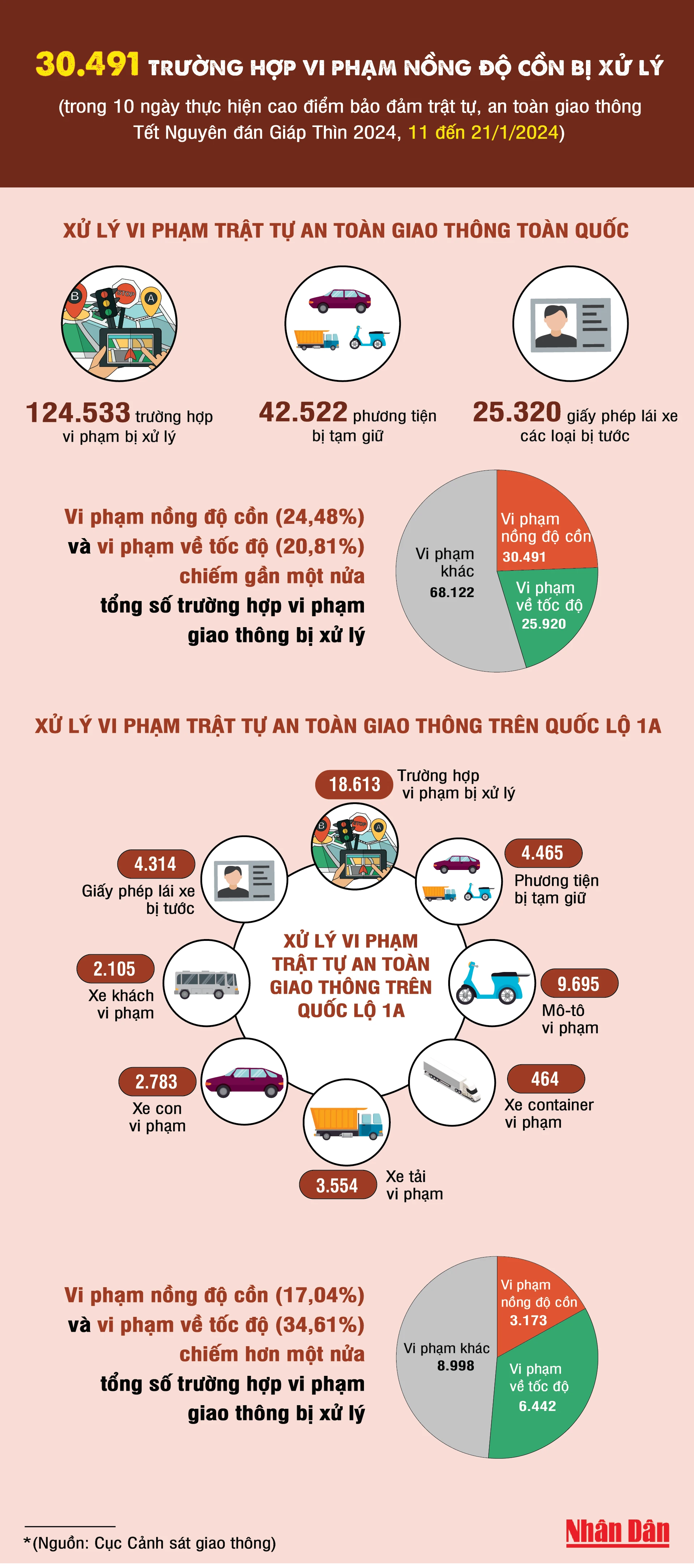 [Infographic] Gần 30.500 trường hợp vi phạm nồng độ cồn bị xử lý trong 10 ngày ảnh 1