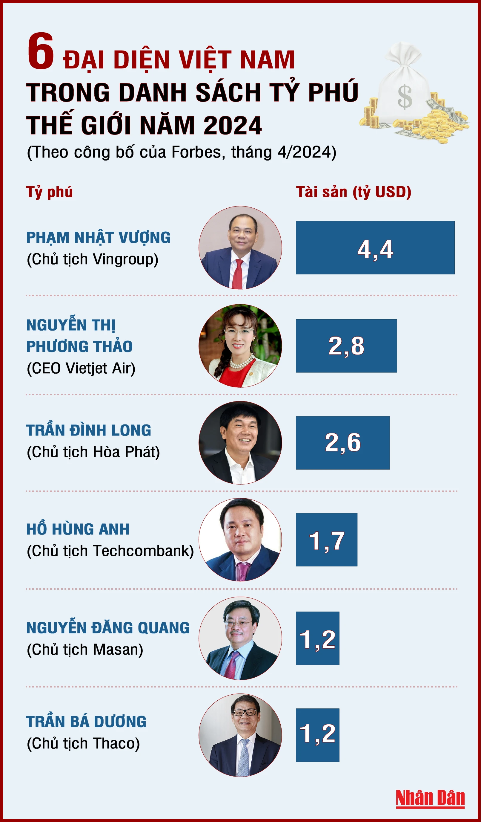 [Infographic] 6 đại diện Việt Nam trong danh sách tỷ phú 2024 của Forbes ảnh 1