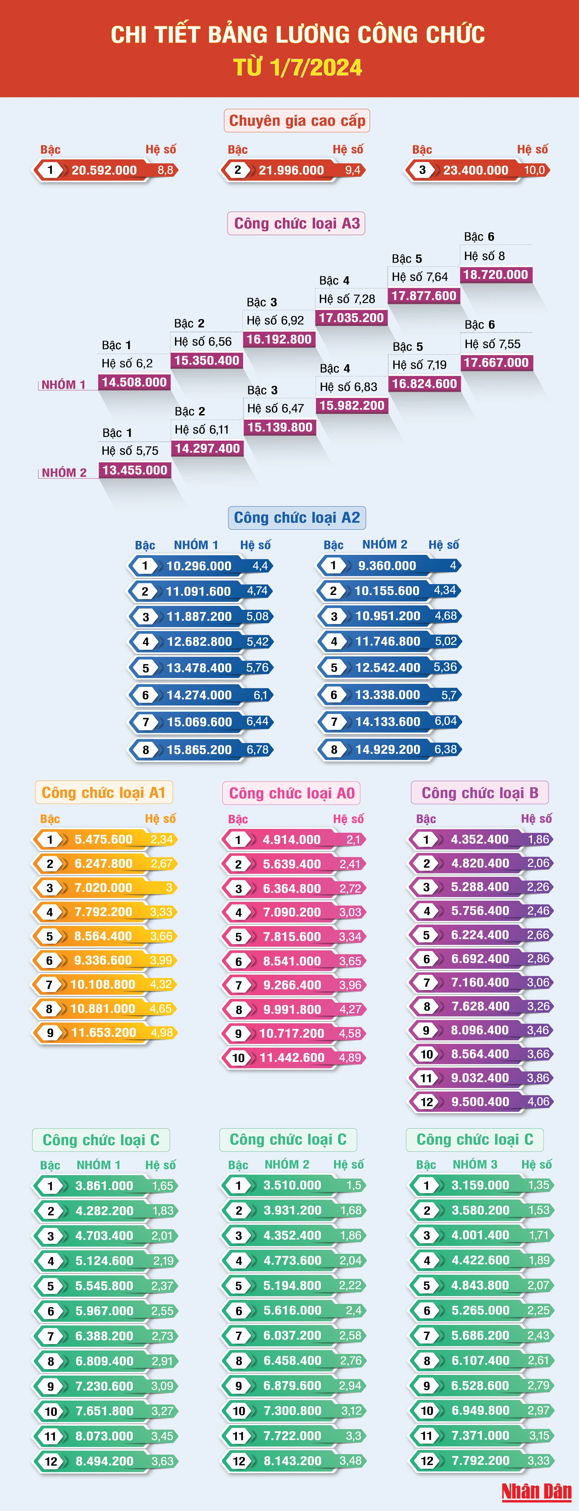 [Infographic] Chi tiết bảng lương công chức từ 1/7/2024 ảnh 1