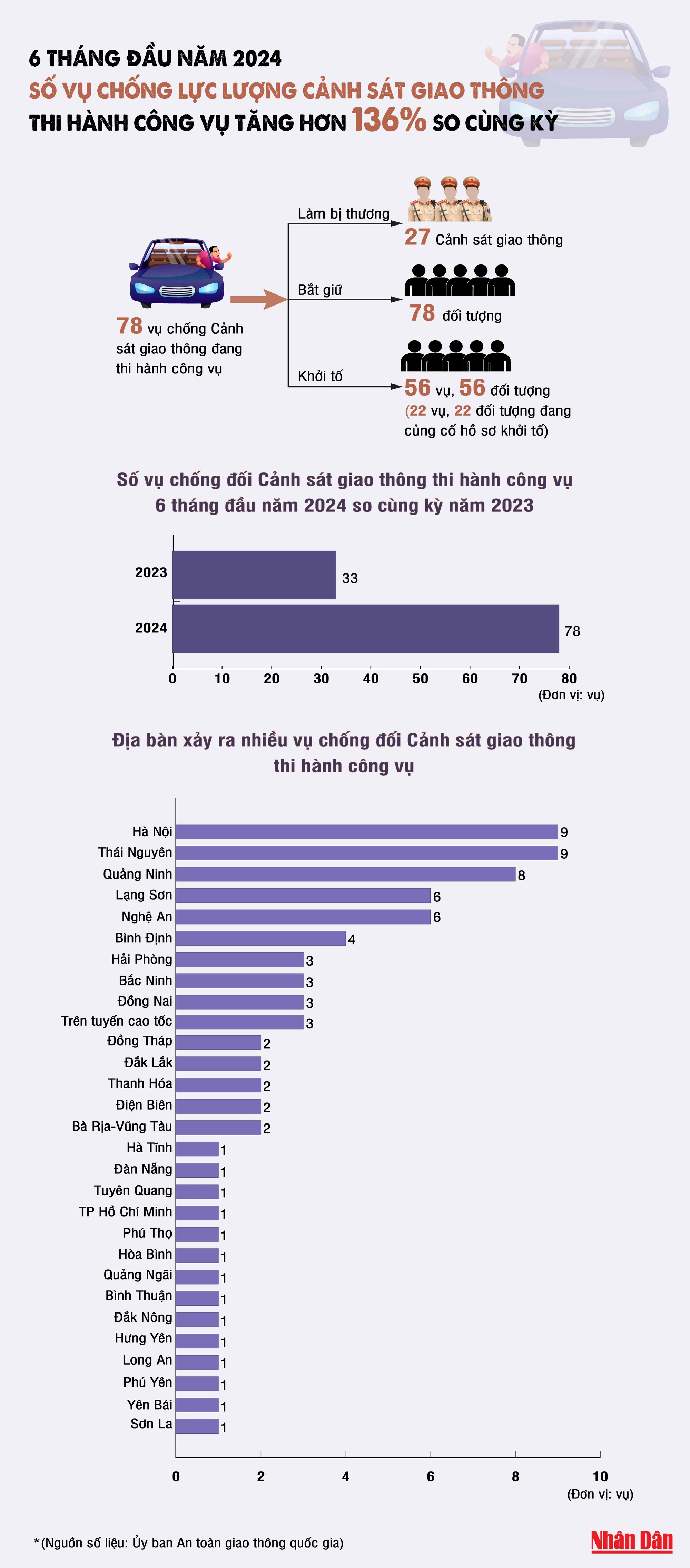 [Infographic]: Số vụ chống cảnh sát giao thông thi hành công vụ 6 tháng đầu năm 2024 tăng hơn 136% so cùng kỳ ảnh 1