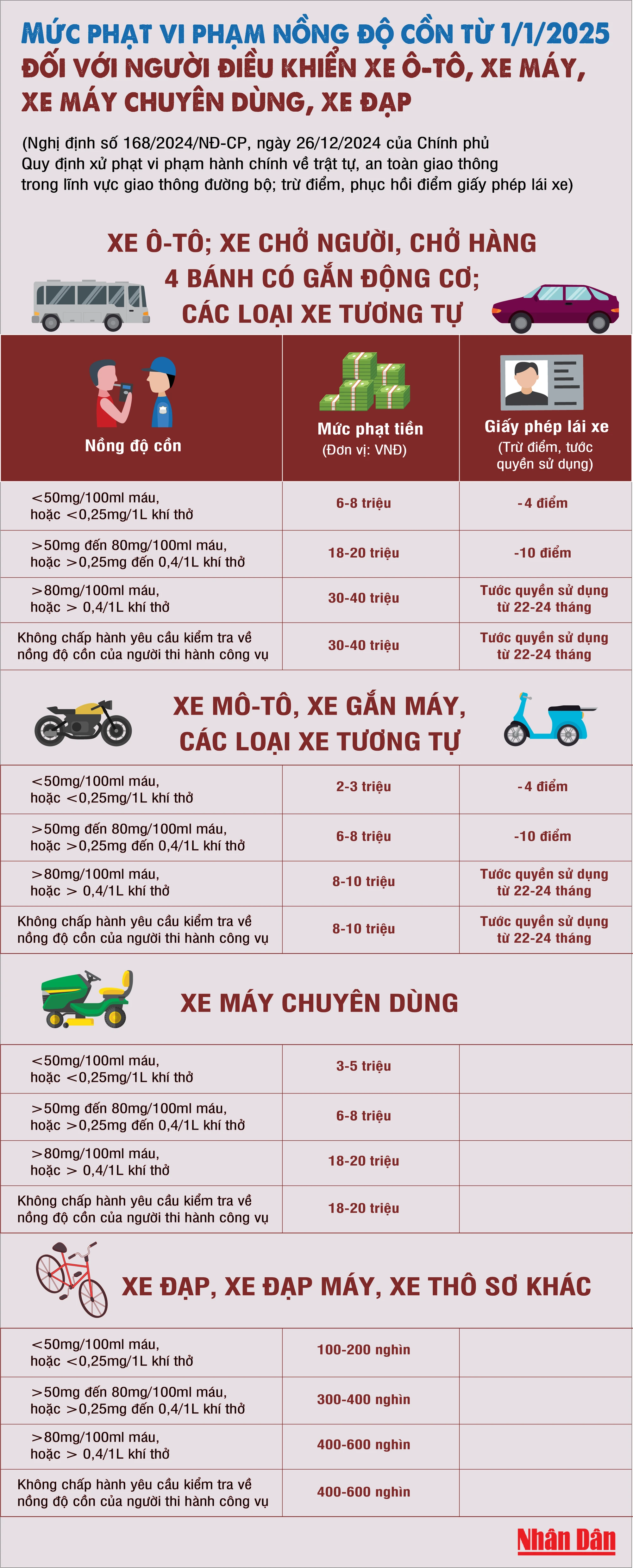 [Infographic] Mức xử phạt vi phạm nồng độ cồn từ ngày 1/1/2025 theo Nghị định 168 ảnh 1