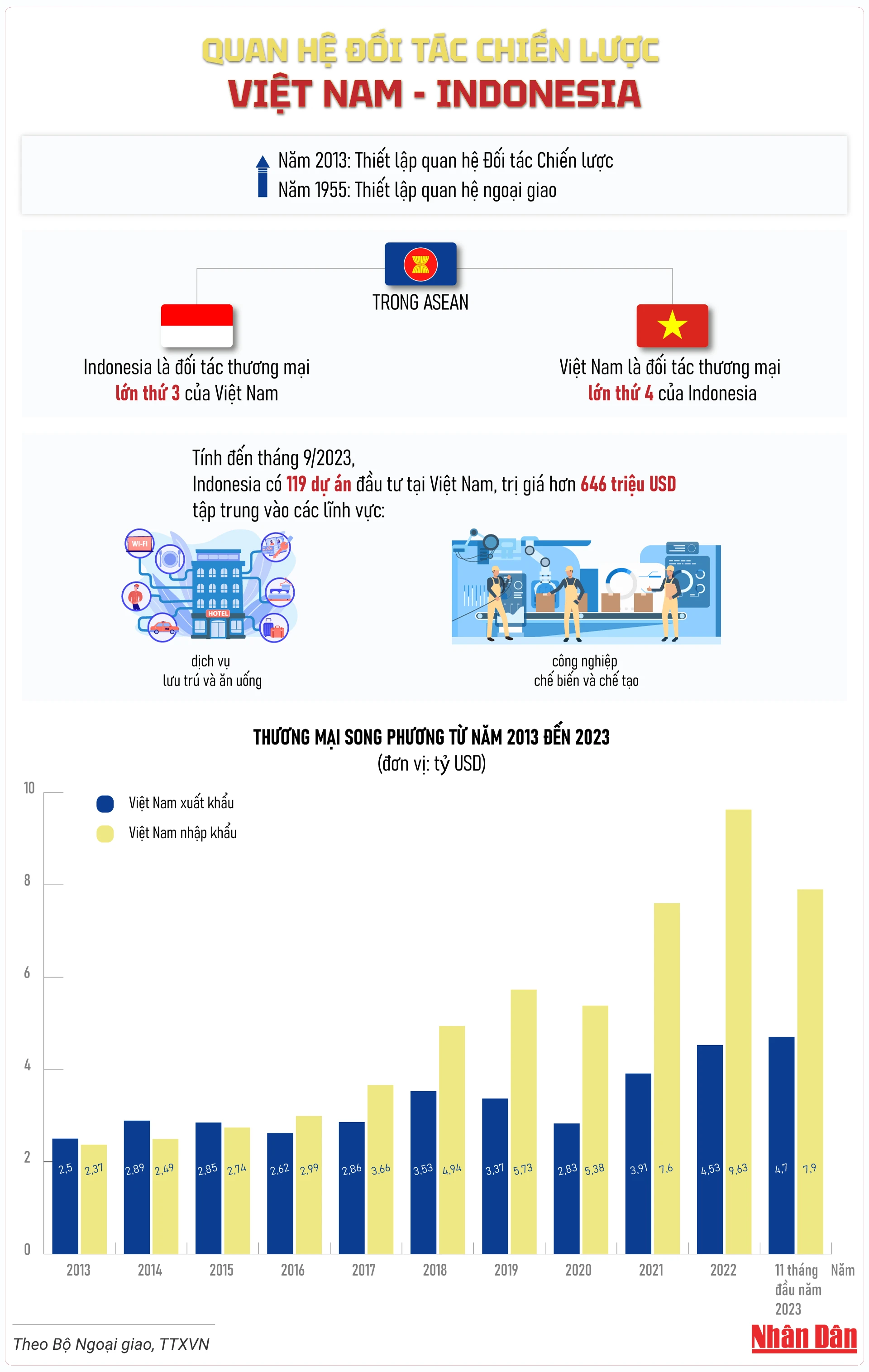 [Infographic] Quan hệ Đối tác Chiến lược Việt Nam-Indonesia ảnh 1