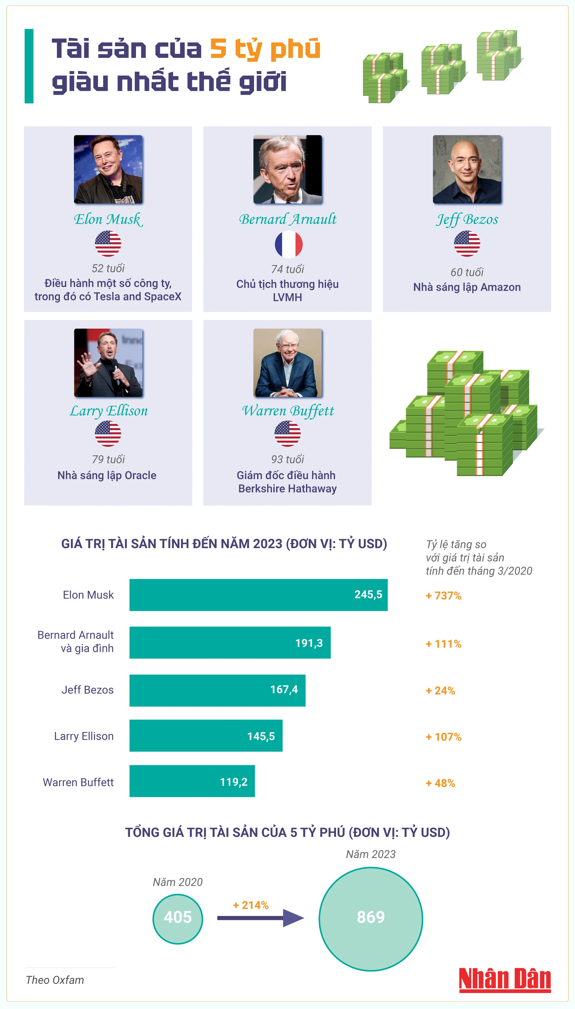 [Infographic] Tài sản của 5 tỷ phú giàu nhất thế giới ảnh 1