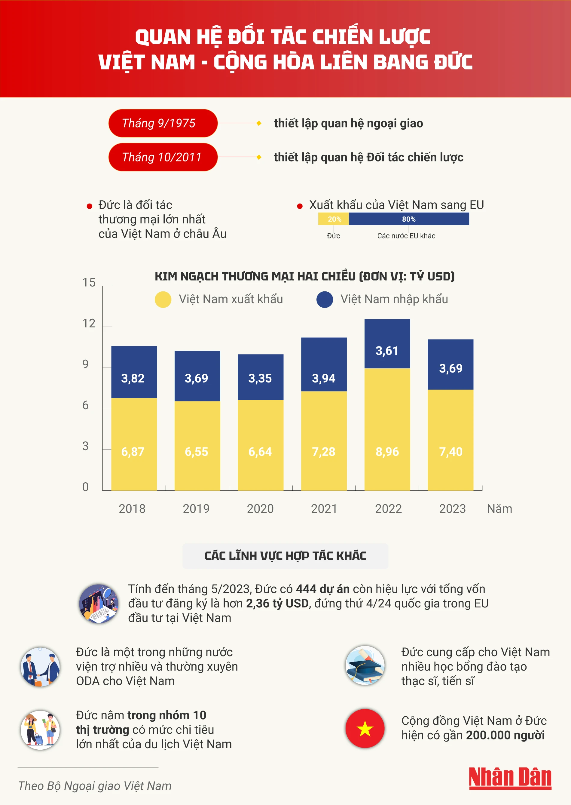 [Infographic] Quan hệ Đối tác chiến lược Việt Nam-Cộng hòa Liên bang Đức ảnh 1